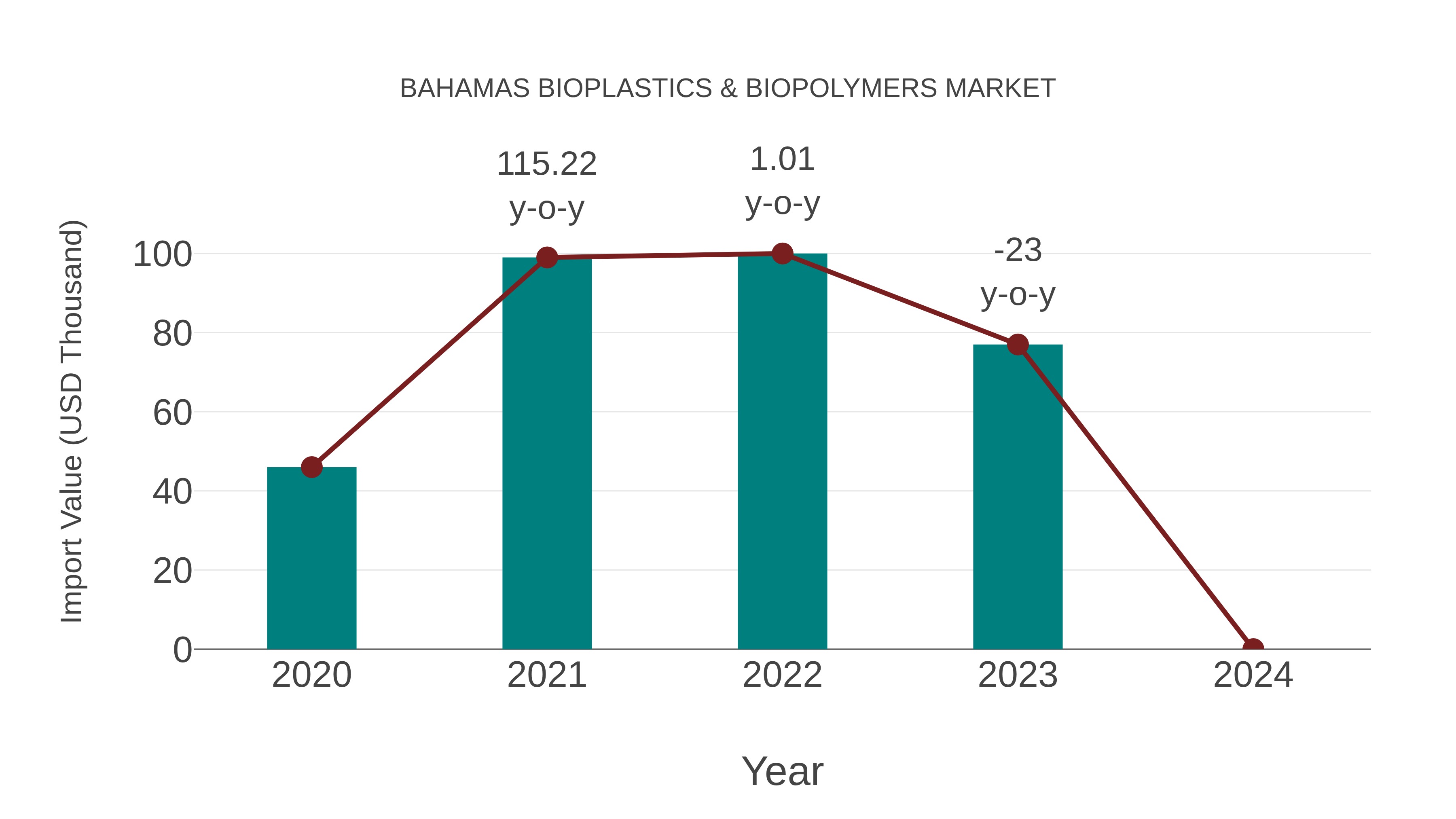  Bahamas Bioplastics & Biopolymers Market: Import Trend Analysis