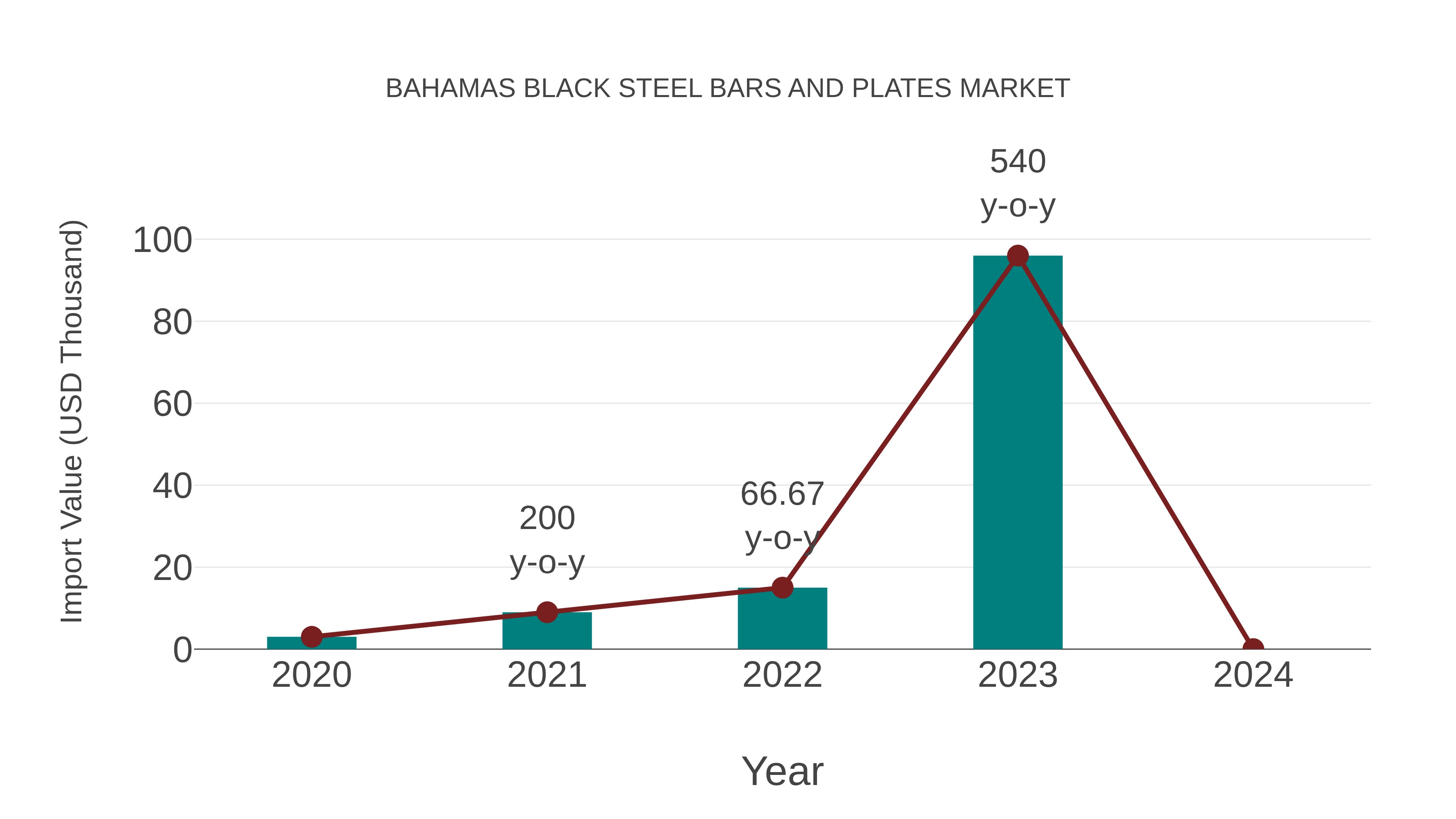 Bahamas Black Steel Bars and Plates Market: Import Trend Analysis
