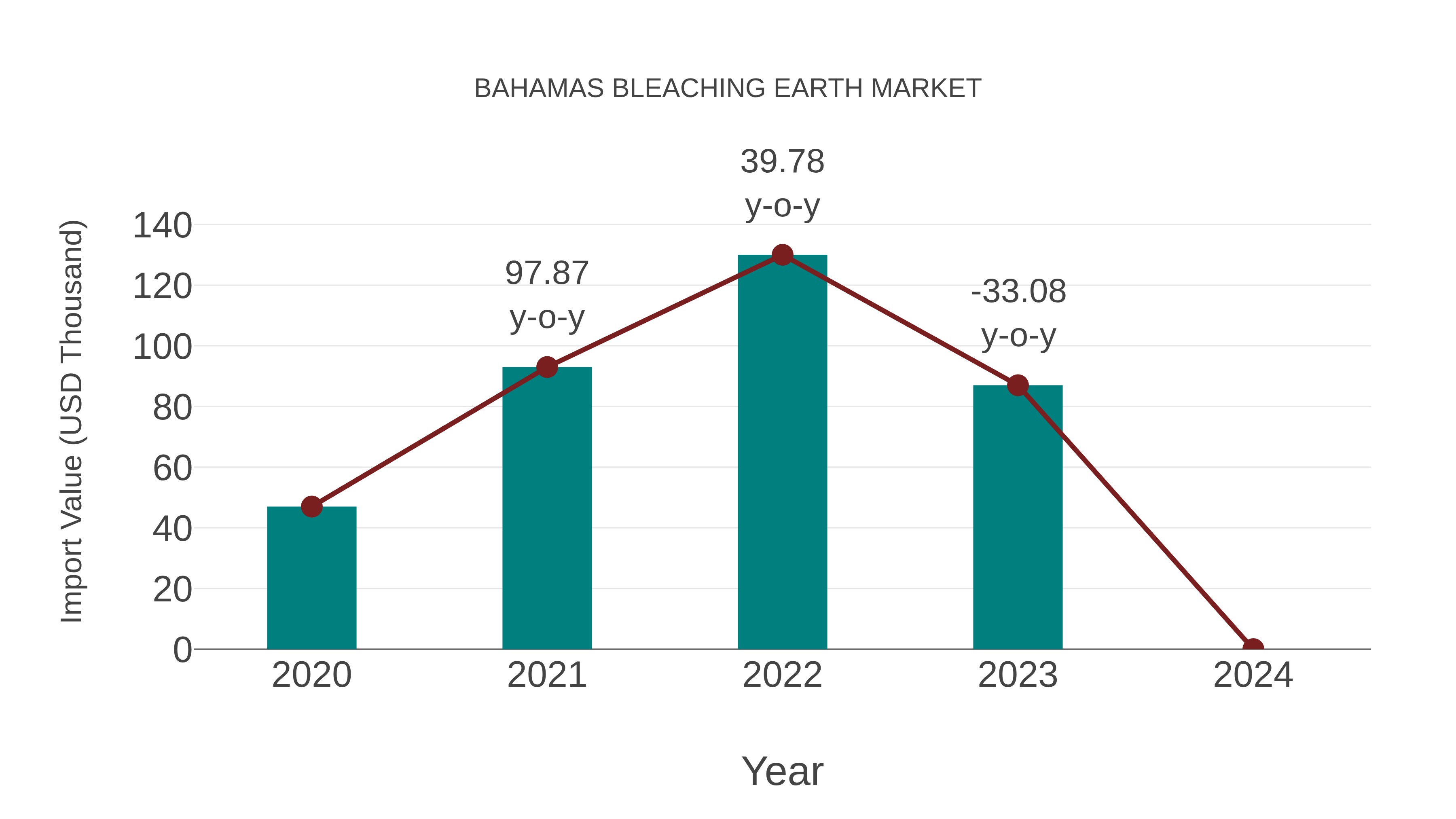 Bahamas Bleaching Earth Market: Import Trend Analysis