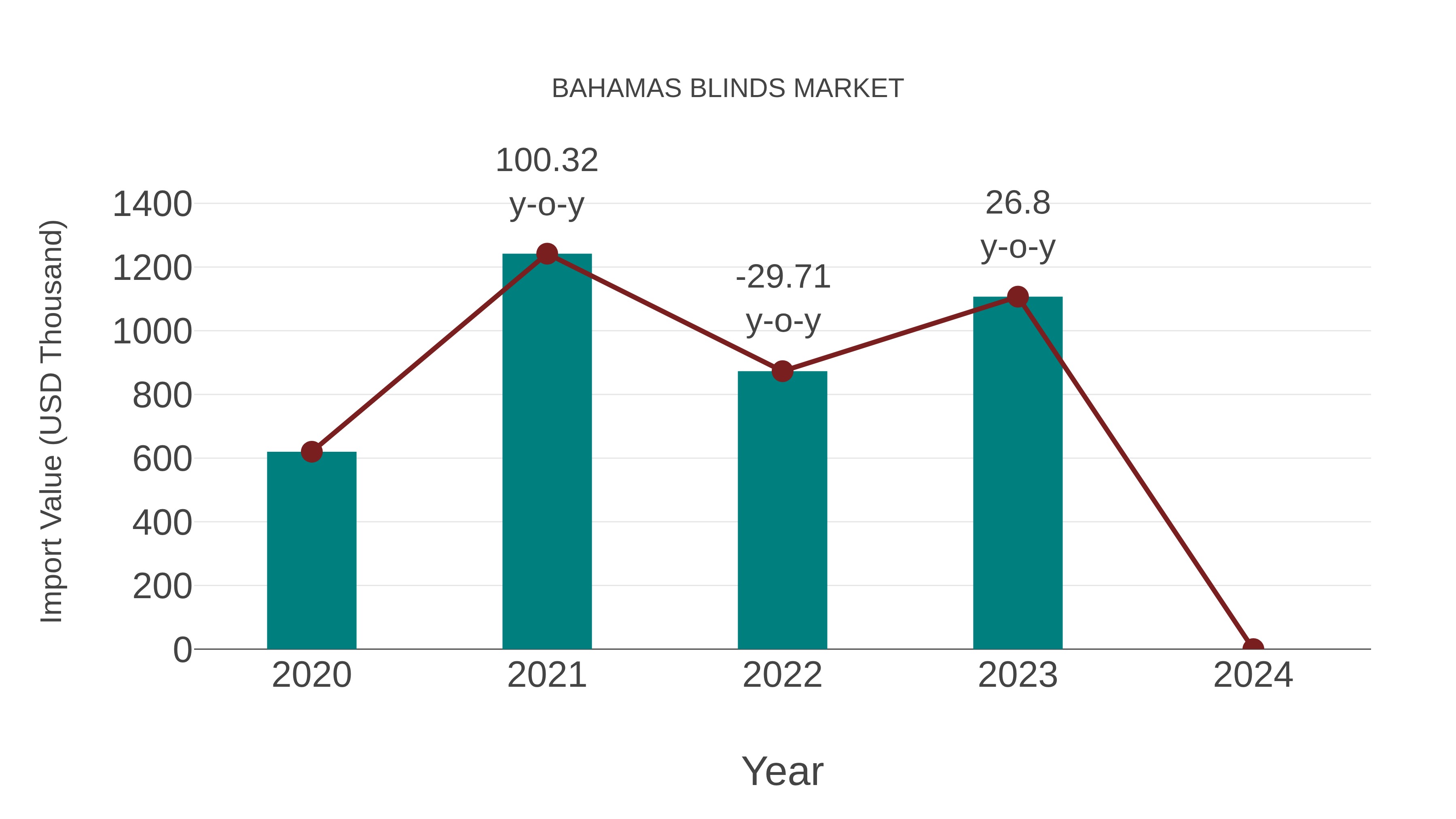  Bahamas Blinds Market: Import Trend Analysis