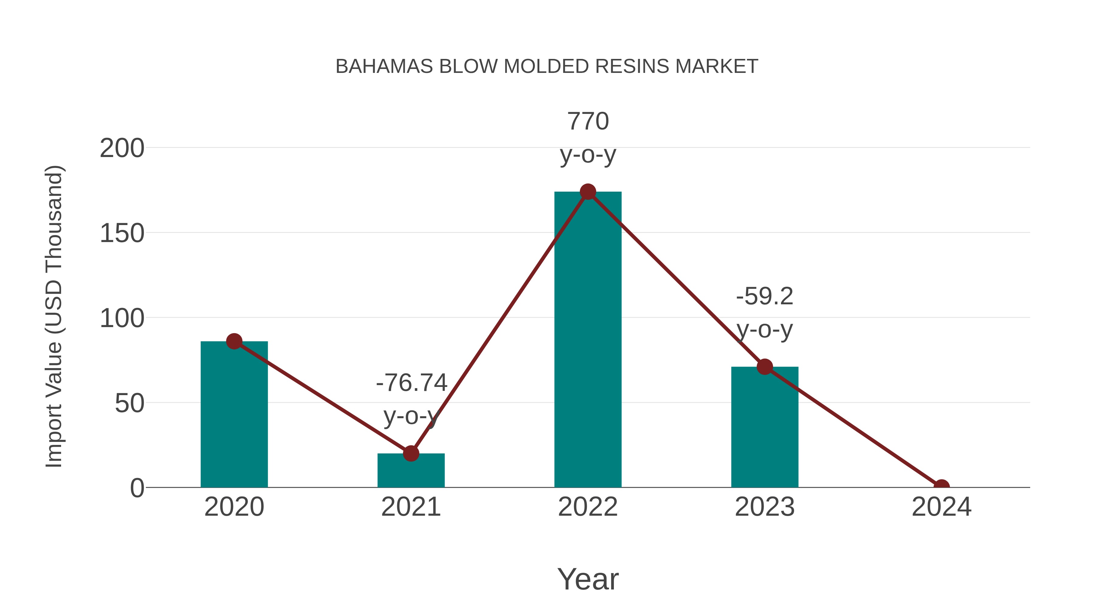  Bahamas Blow Molded Resins Market: Import Trend Analysis