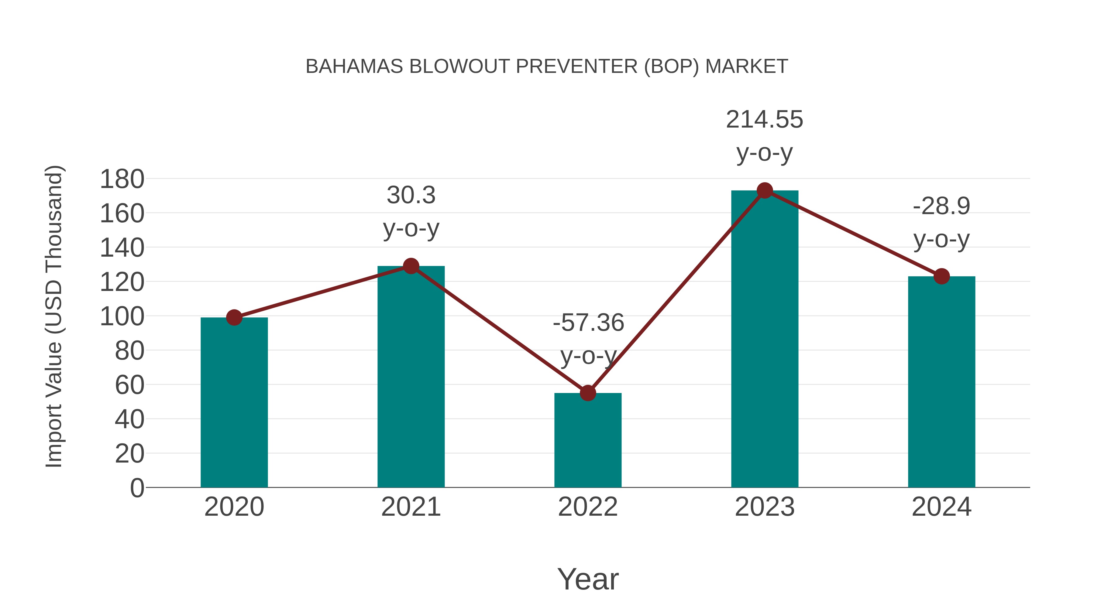 Bahamas Blowout Preventer (Bop) Market: Import Trend Analysis