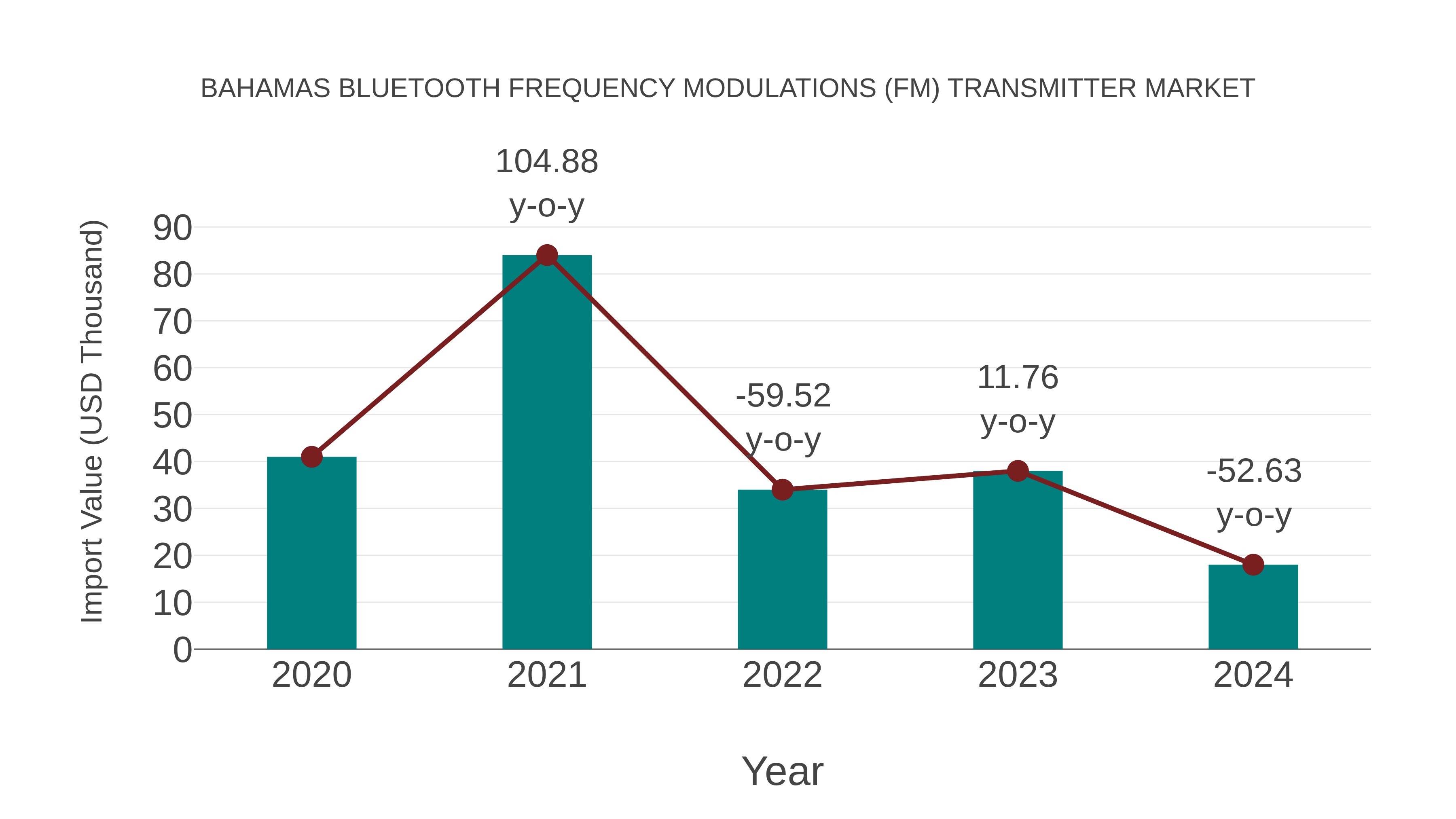  Bahamas Bluetooth Frequency Modulations (Fm) Transmitter Market: Import Trend Analysis