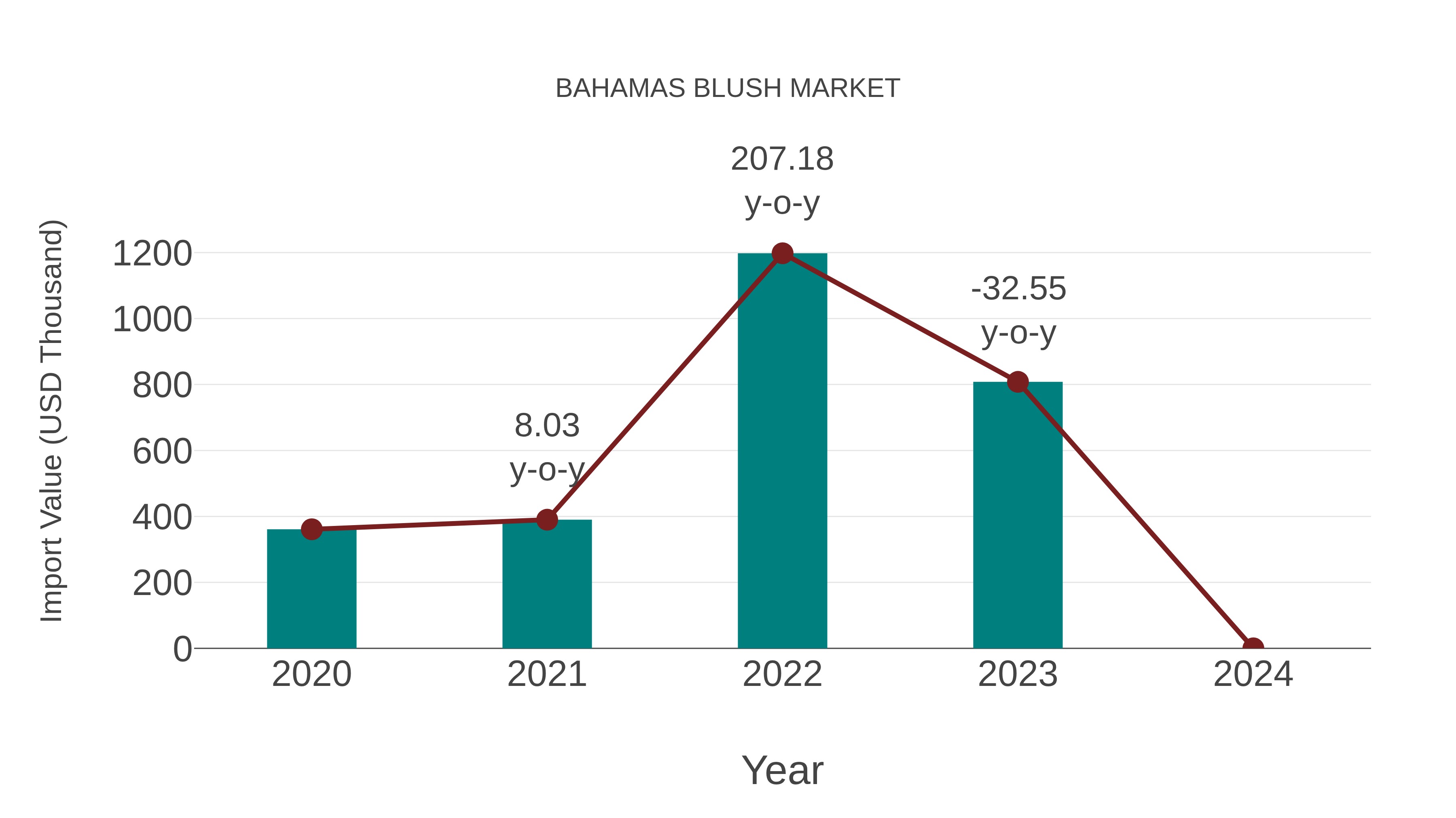  Bahamas Blush Market: Import Trend Analysis