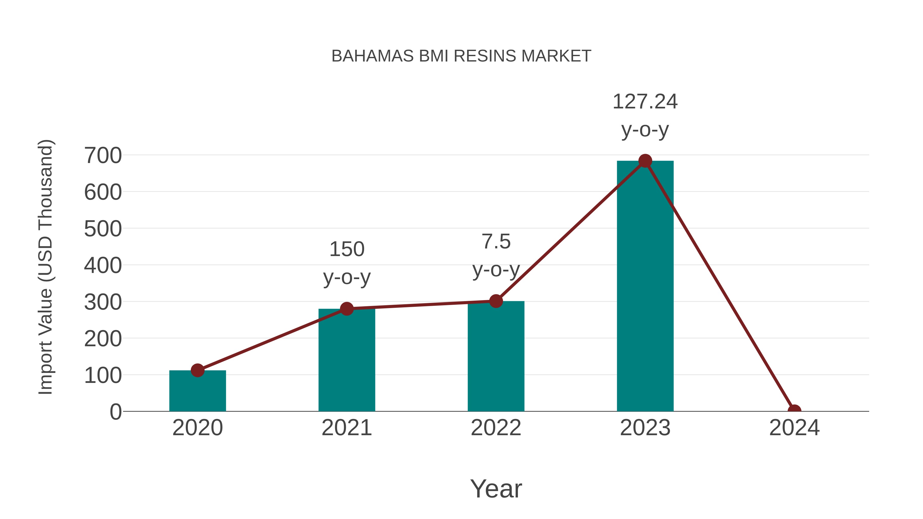  Bahamas Bmi Resins Market: Import Trend Analysis