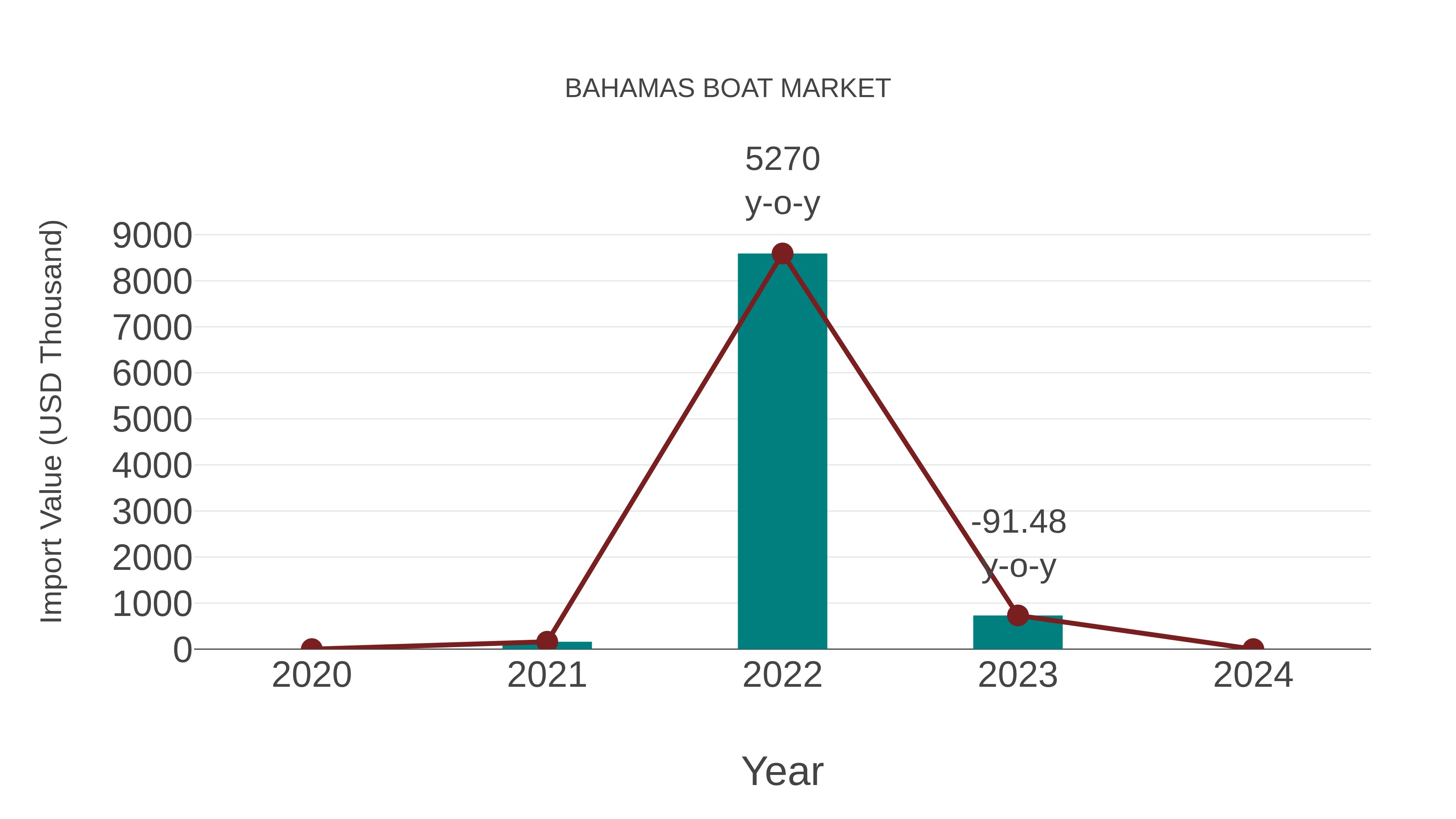 Bahamas Boat Market: Import Trend Analysis