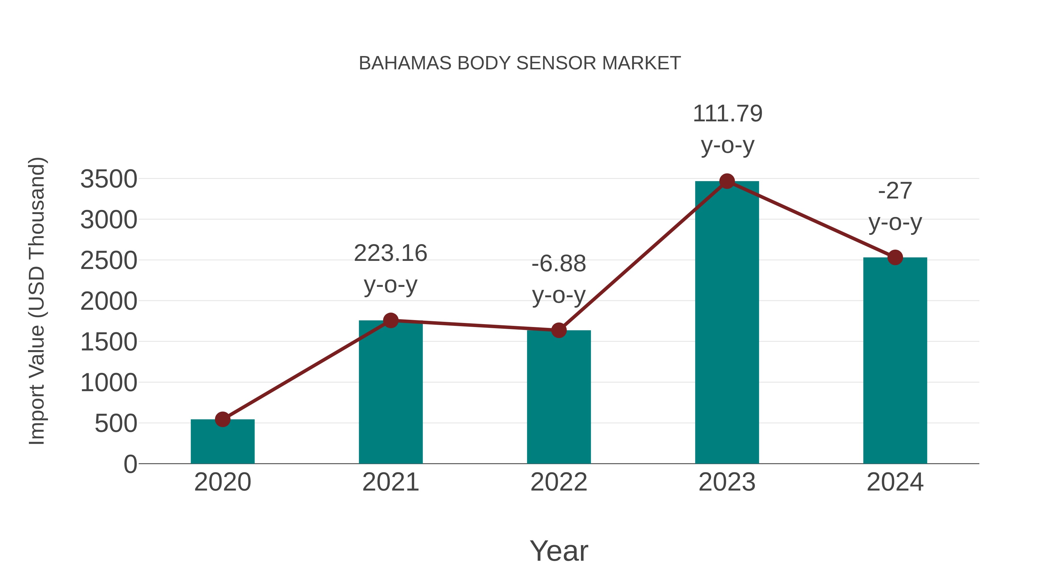  Bahamas Body Sensor Market: Import Trend Analysis