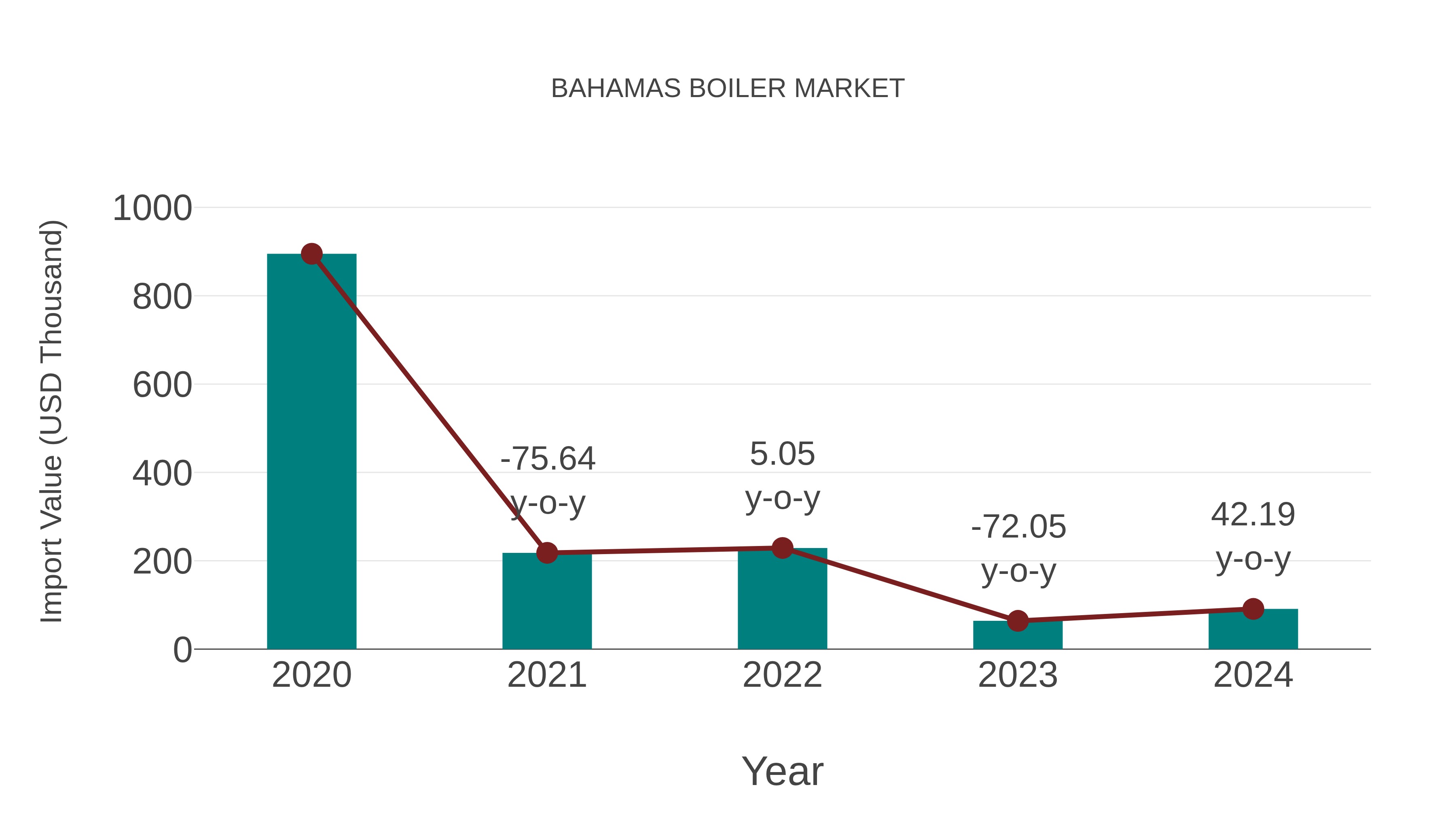  Bahamas Boiler Market: Import Trend Analysis