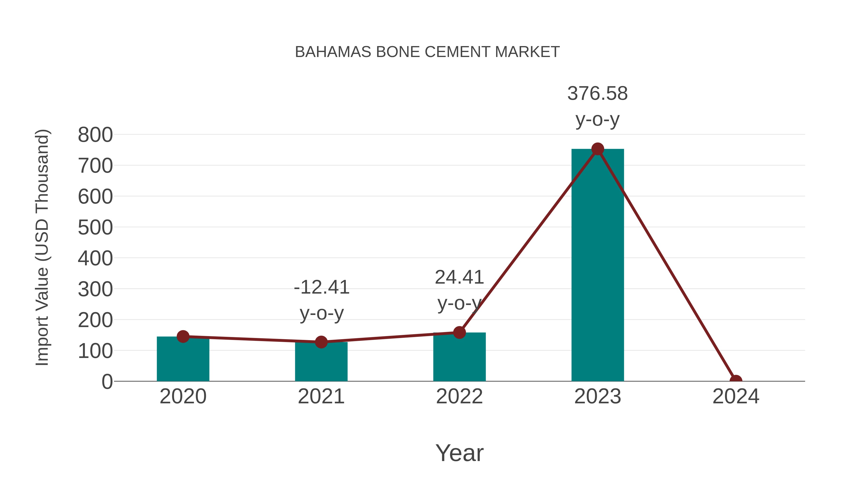  Bahamas Bone Cement Market: Import Trend Analysis