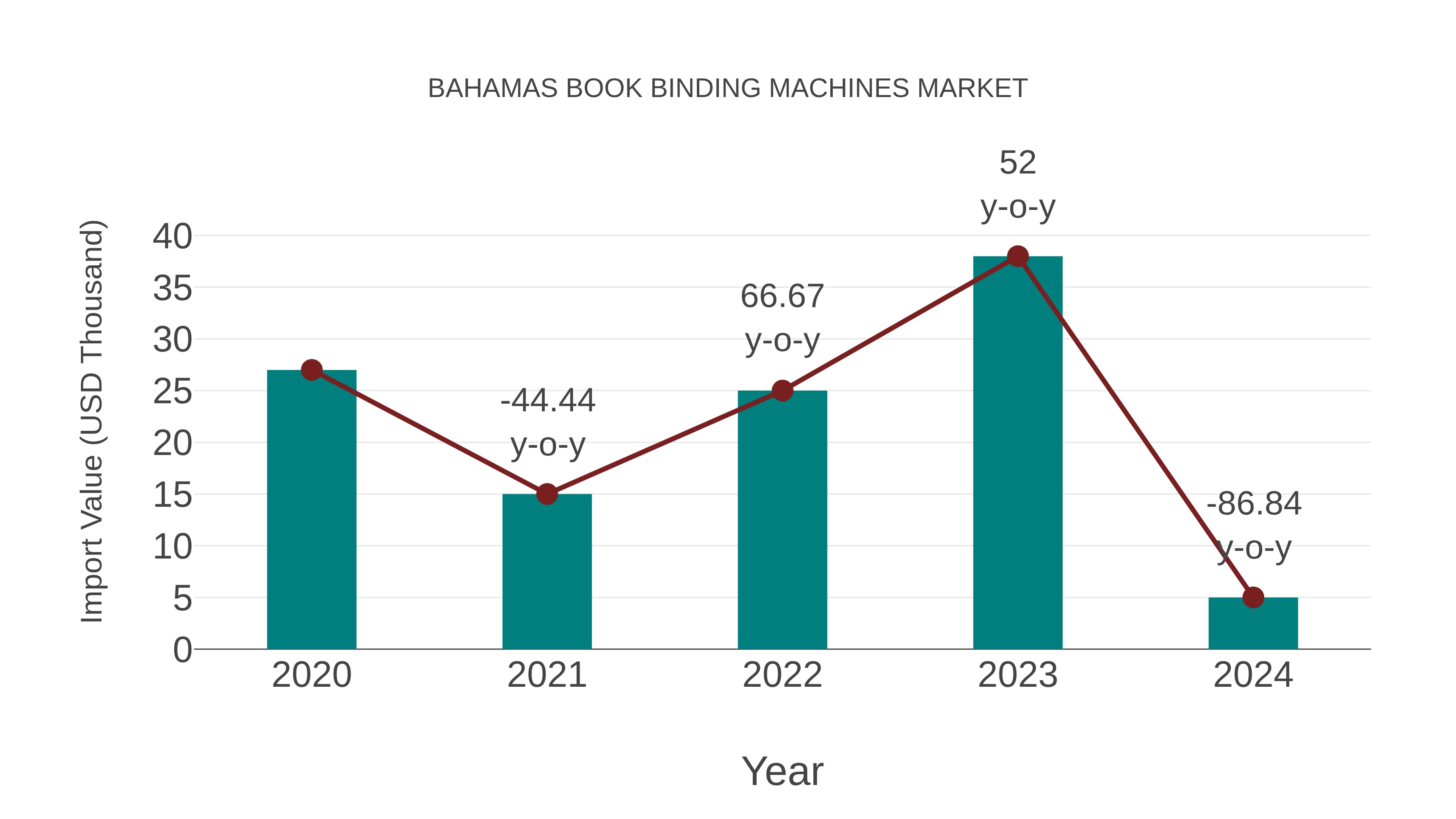 Bahamas Book Binding Machines Market: Import Trend Analysis