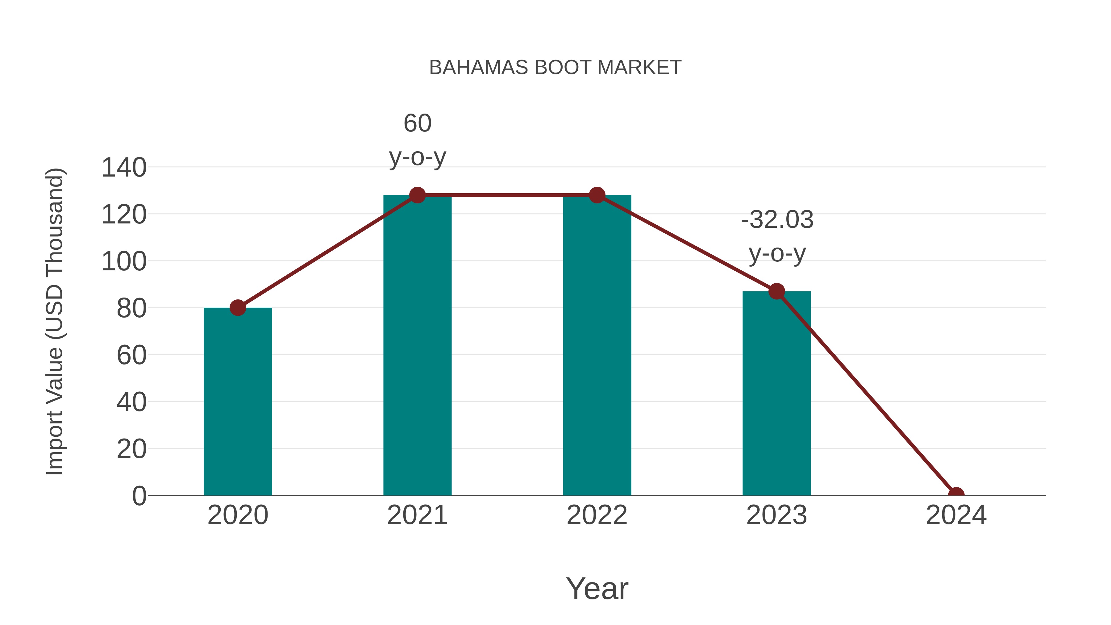  Bahamas Boot Market: Import Trend Analysis