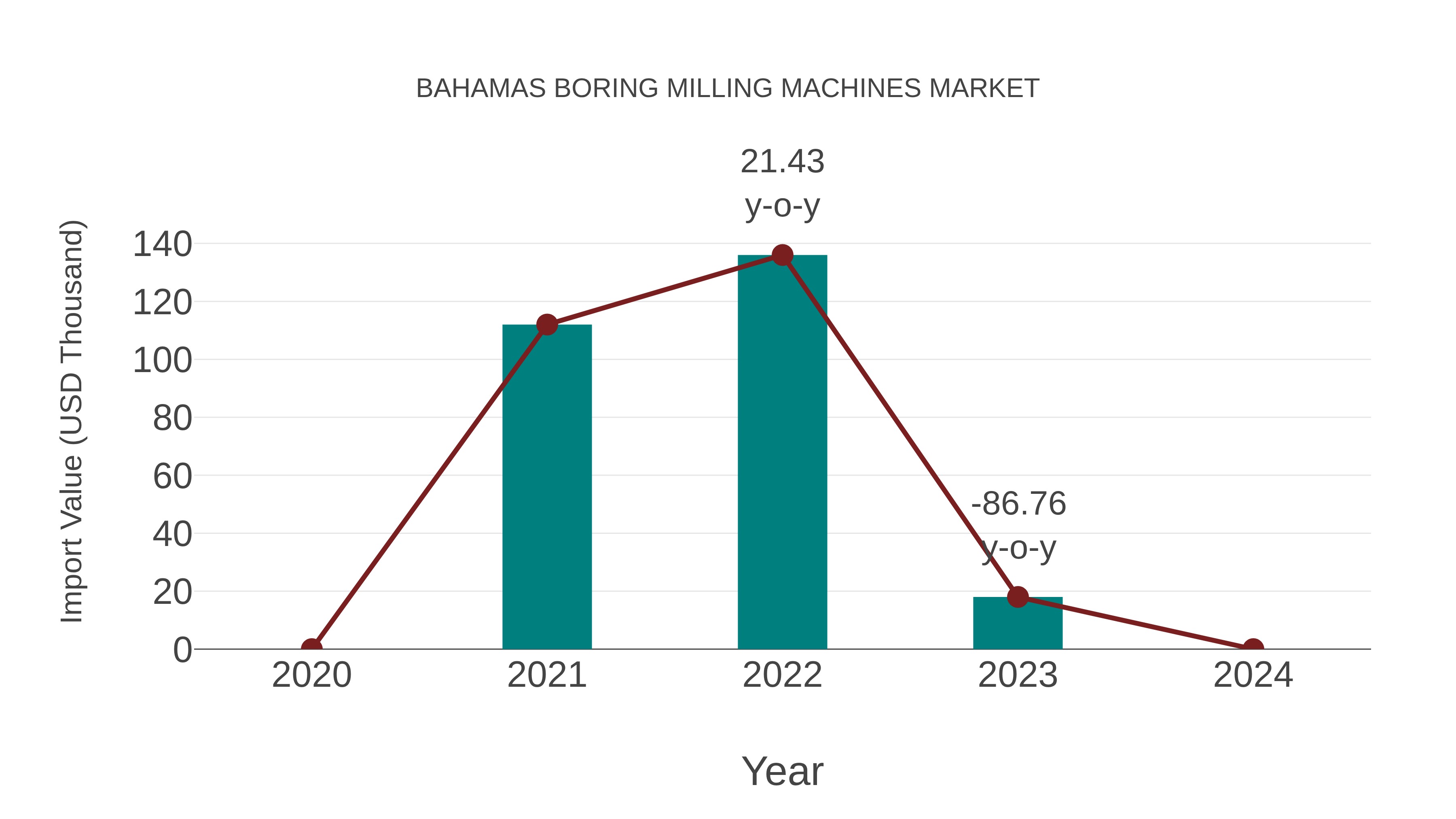  Bahamas Boring Milling Machines Market: Import Trend Analysis
