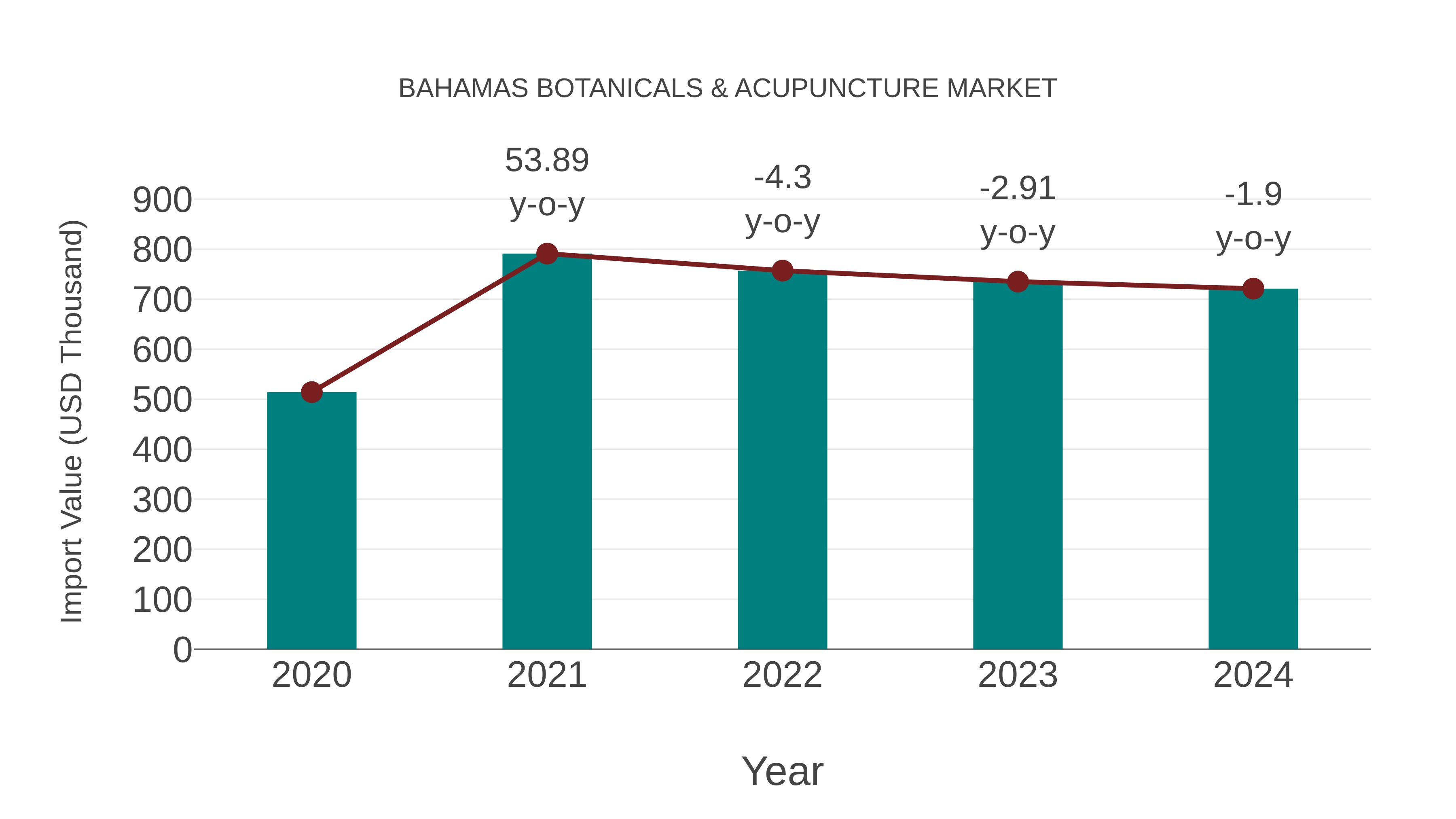  Bahamas Botanicals & Acupuncture Market: Import Trend Analysis