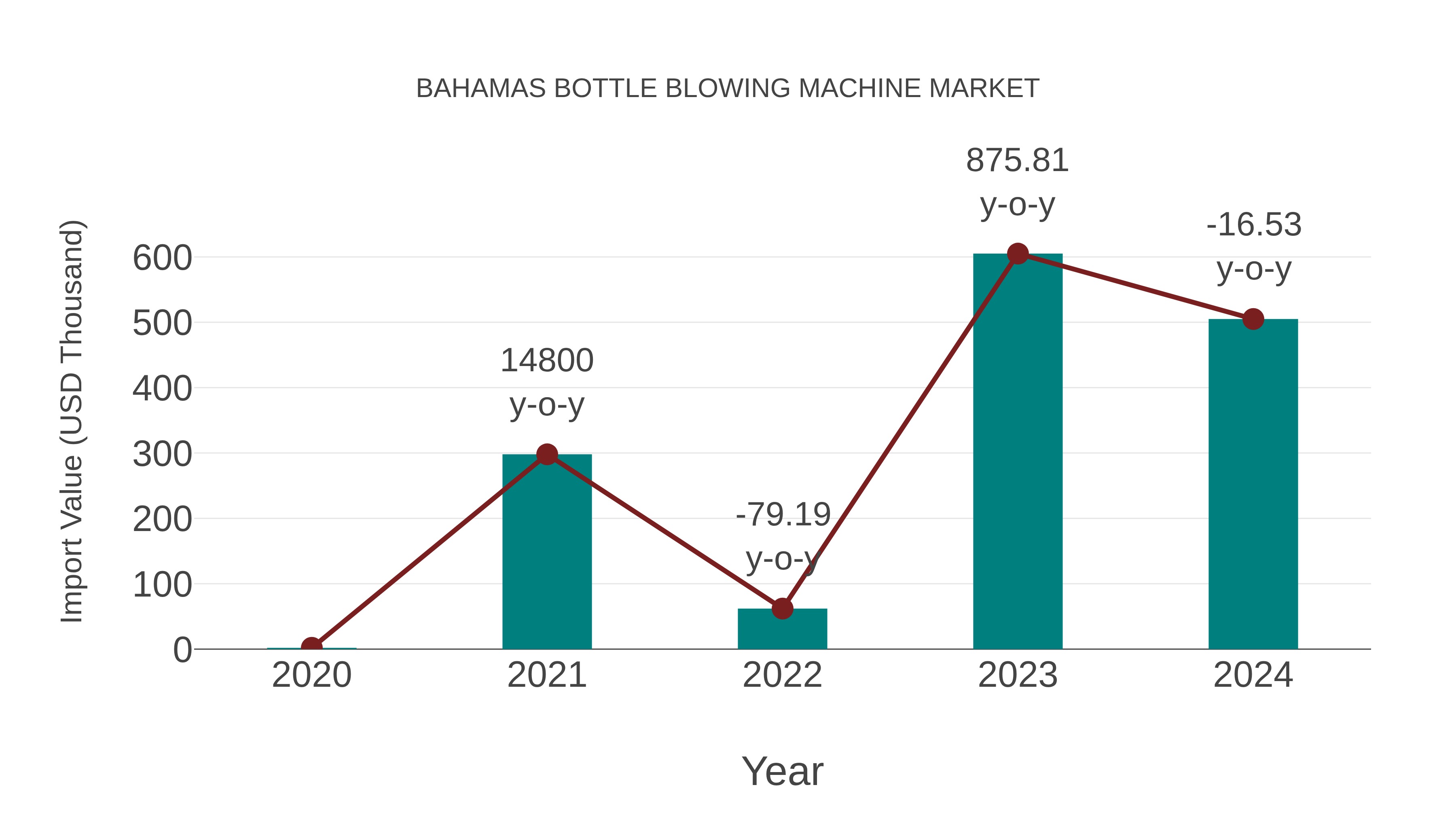  Bahamas Bottle Blowing Machine Market: Import Trend Analysis