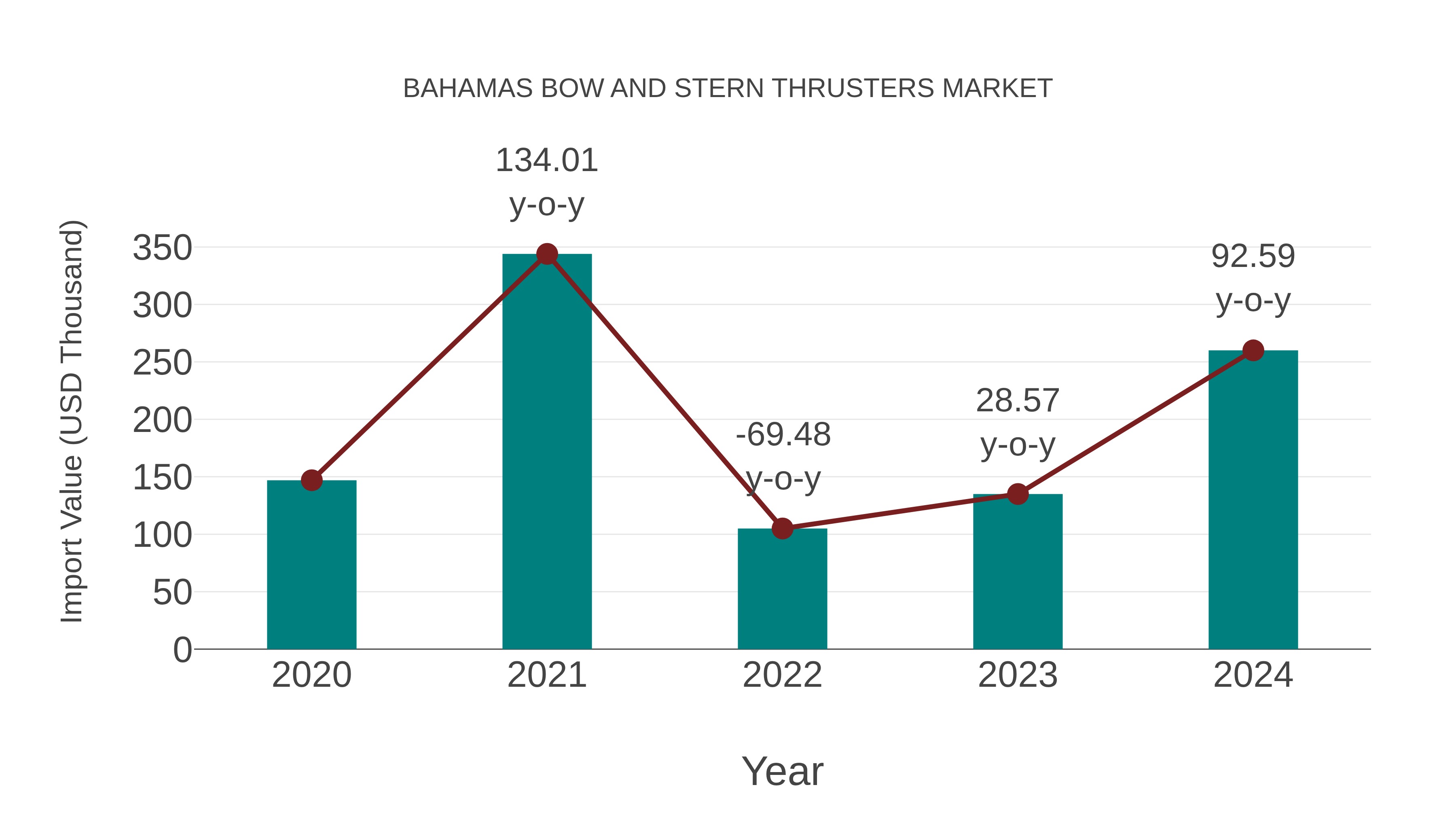Bahamas Bow and Stern Thrusters Market: Import Trend Analysis