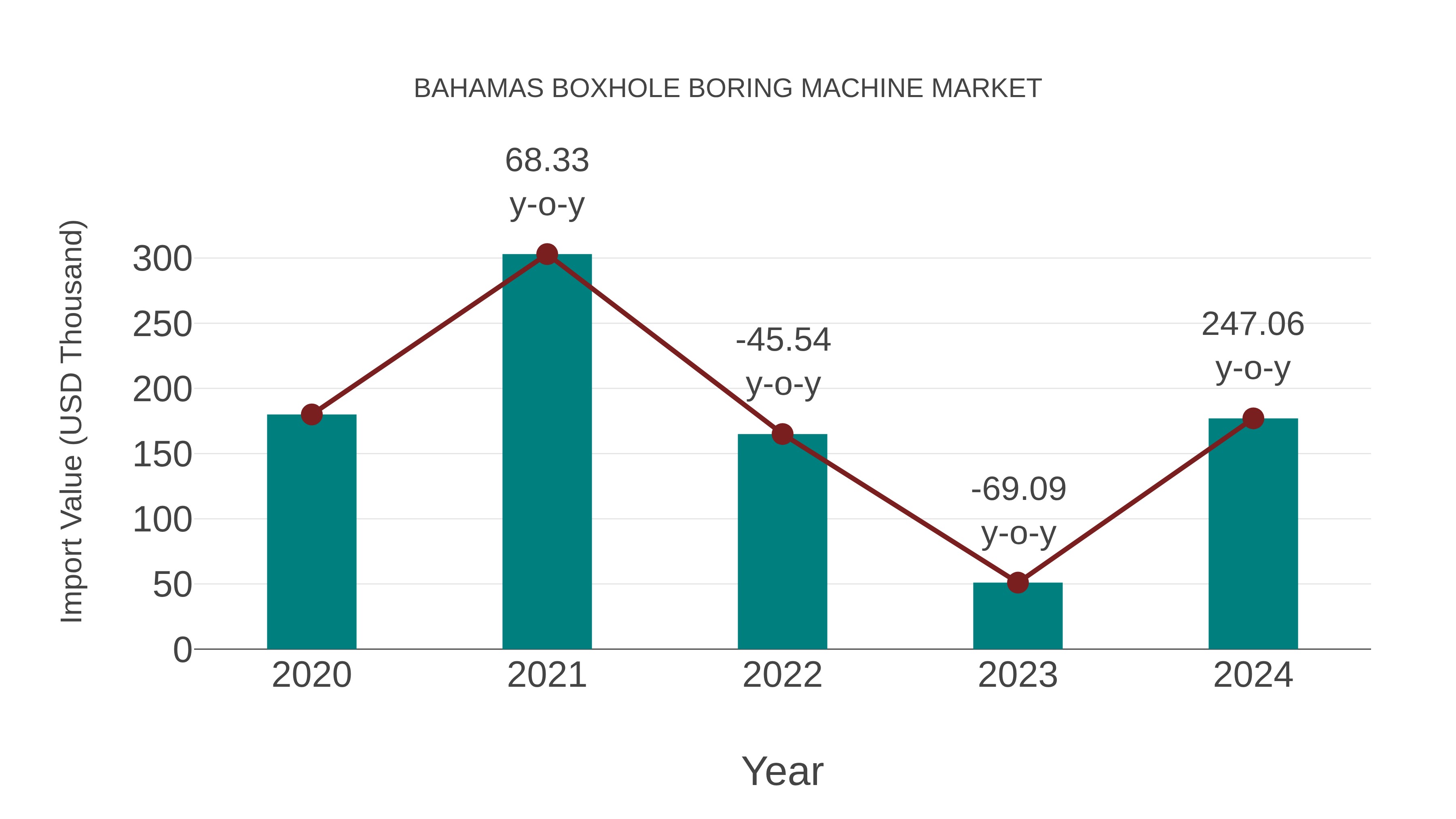 Bahamas Boxhole Boring Machine Market: Import Trend Analysis