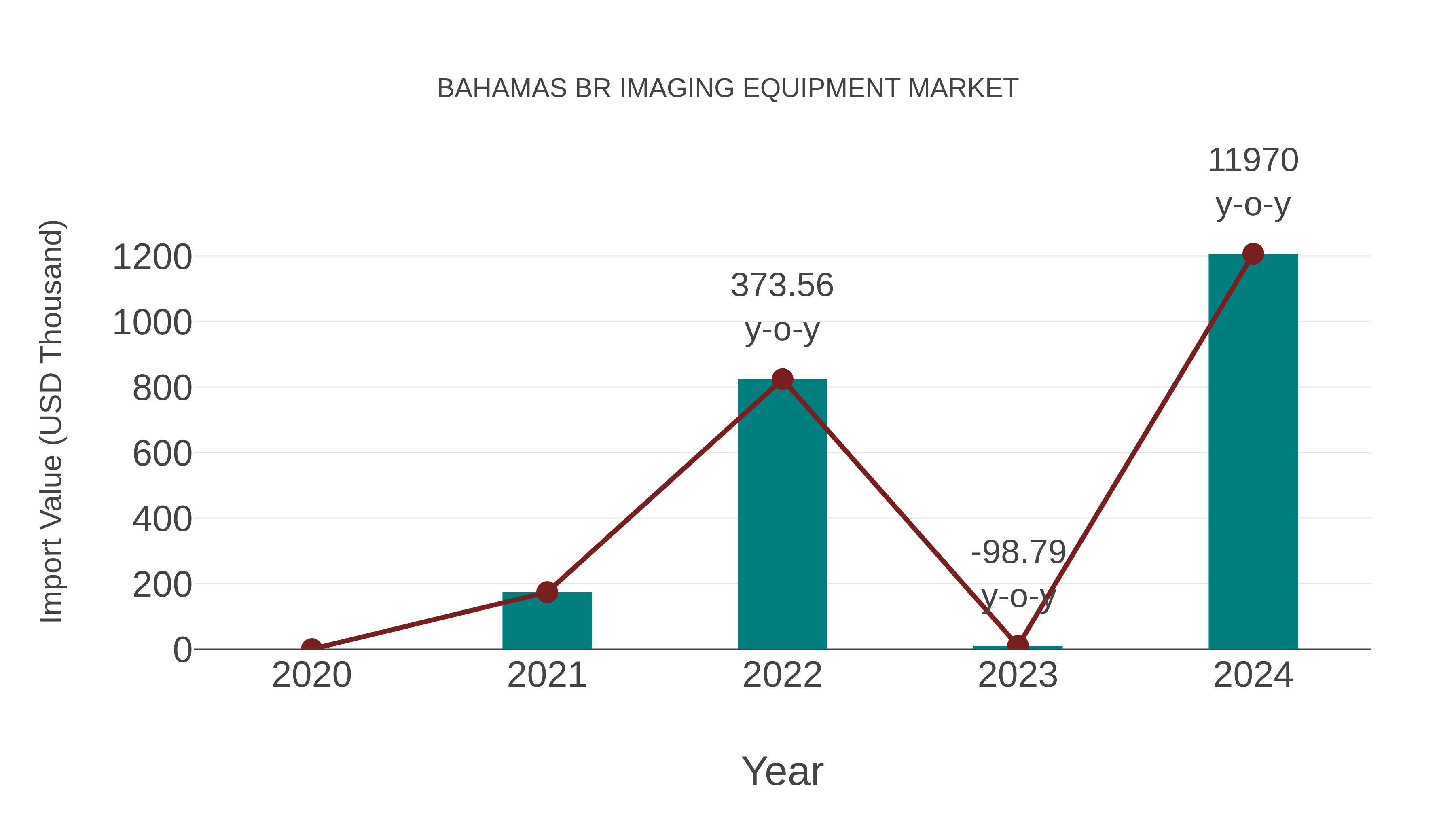  Bahamas Br Imaging Equipment Market: Import Trend Analysis