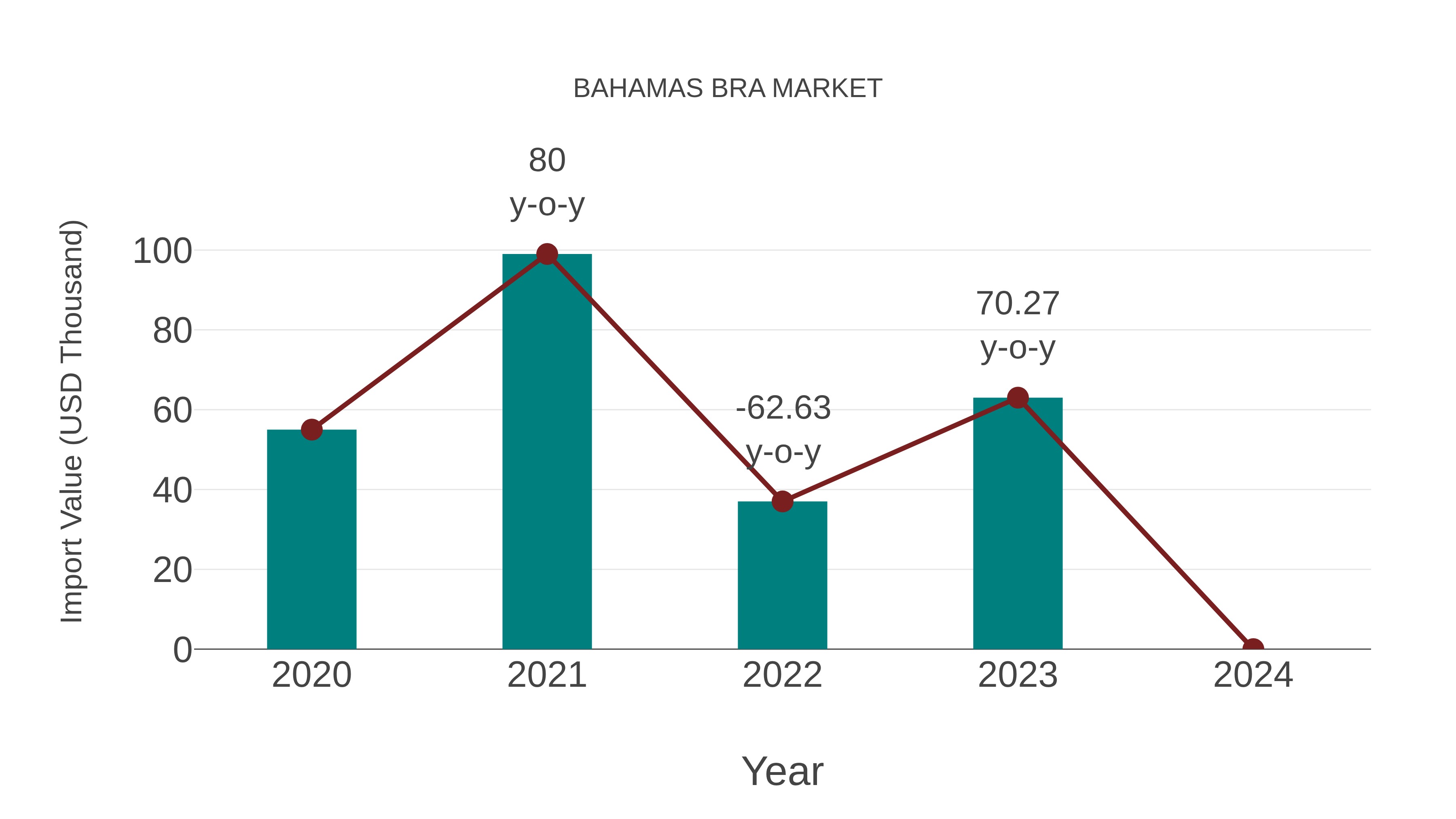  Bahamas Bra Market: Import Trend Analysis