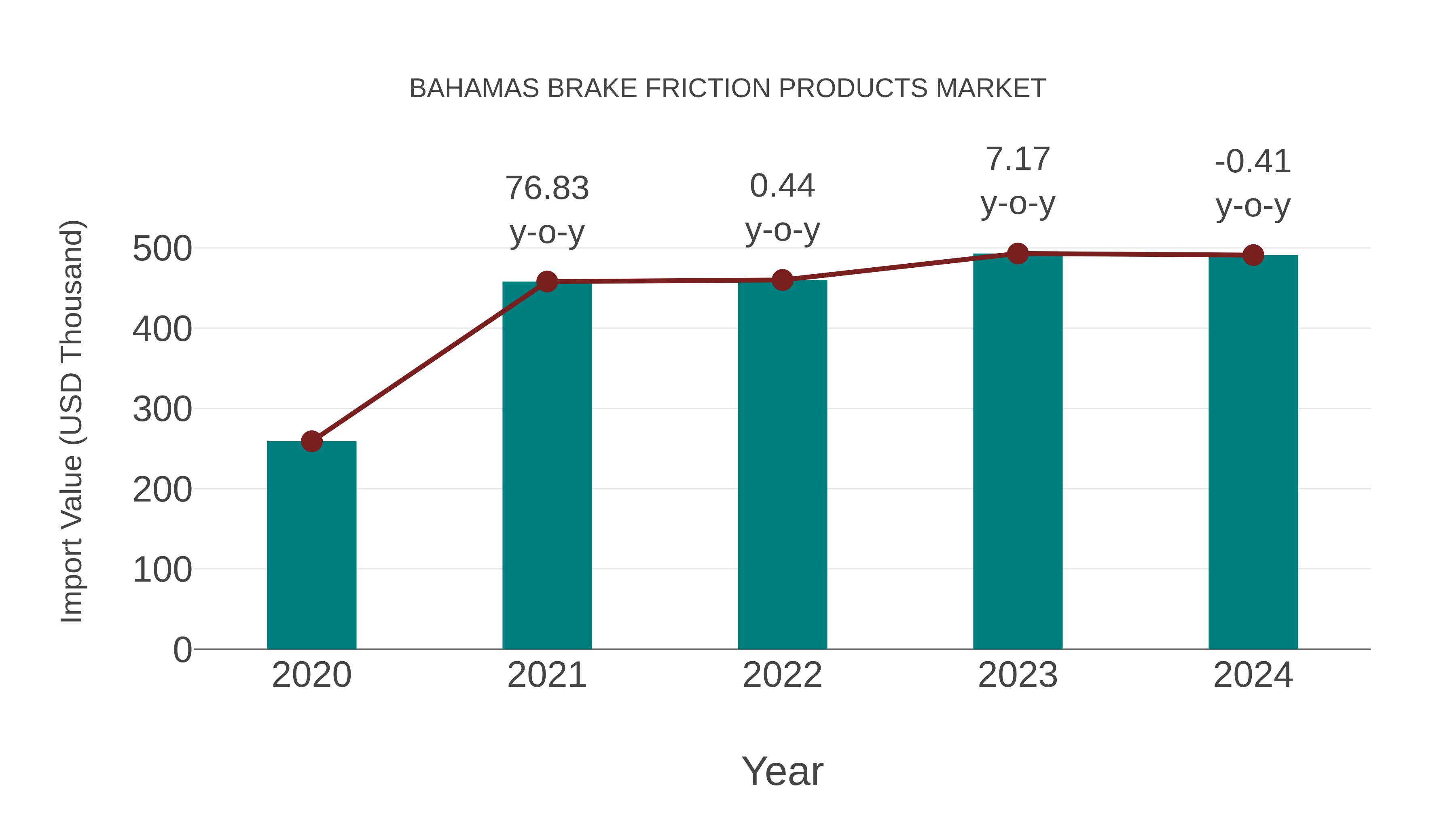  Bahamas Brake Friction Products Market: Import Trend Analysis