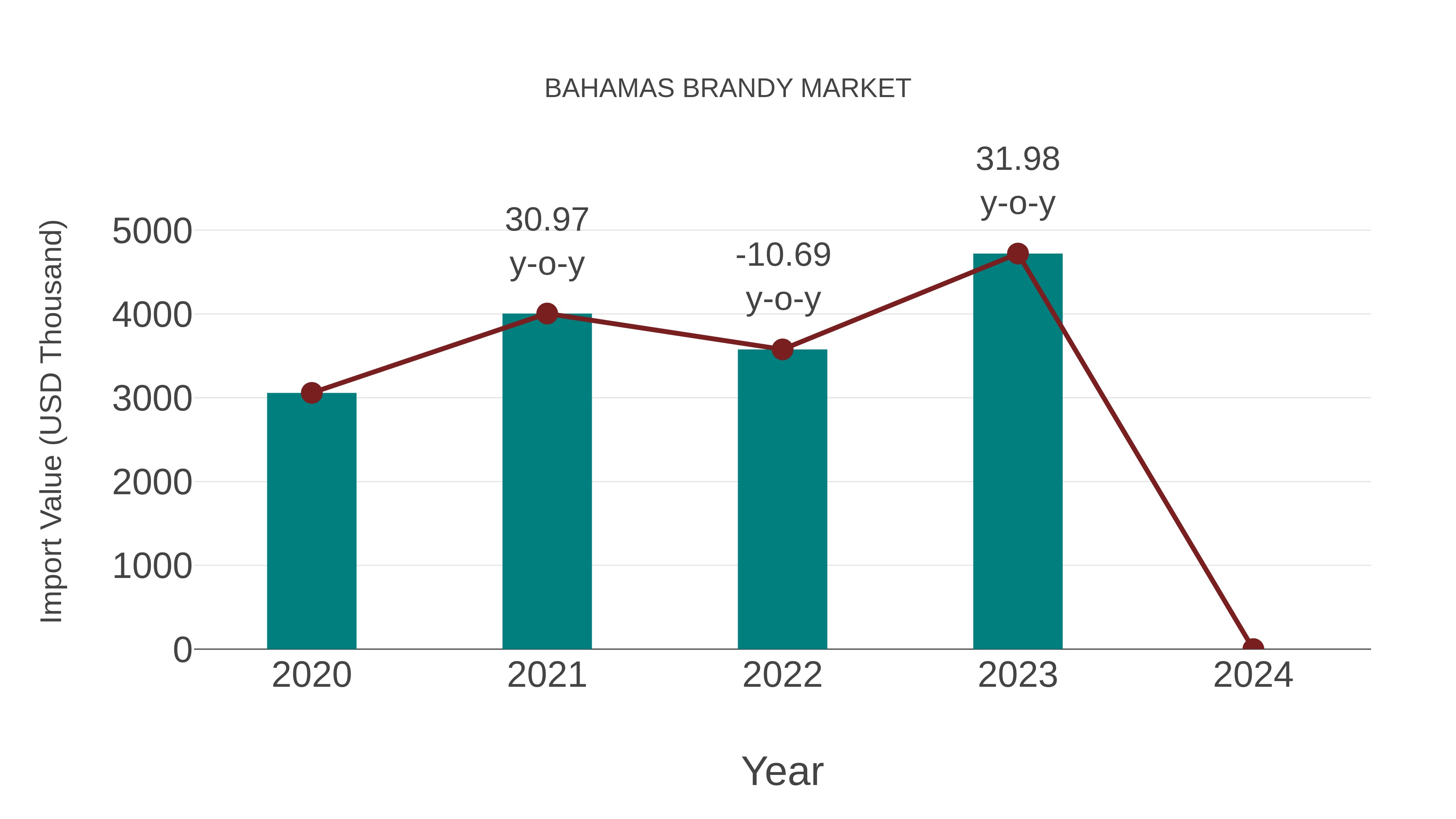  Bahamas Brandy Market: Import Trend Analysis