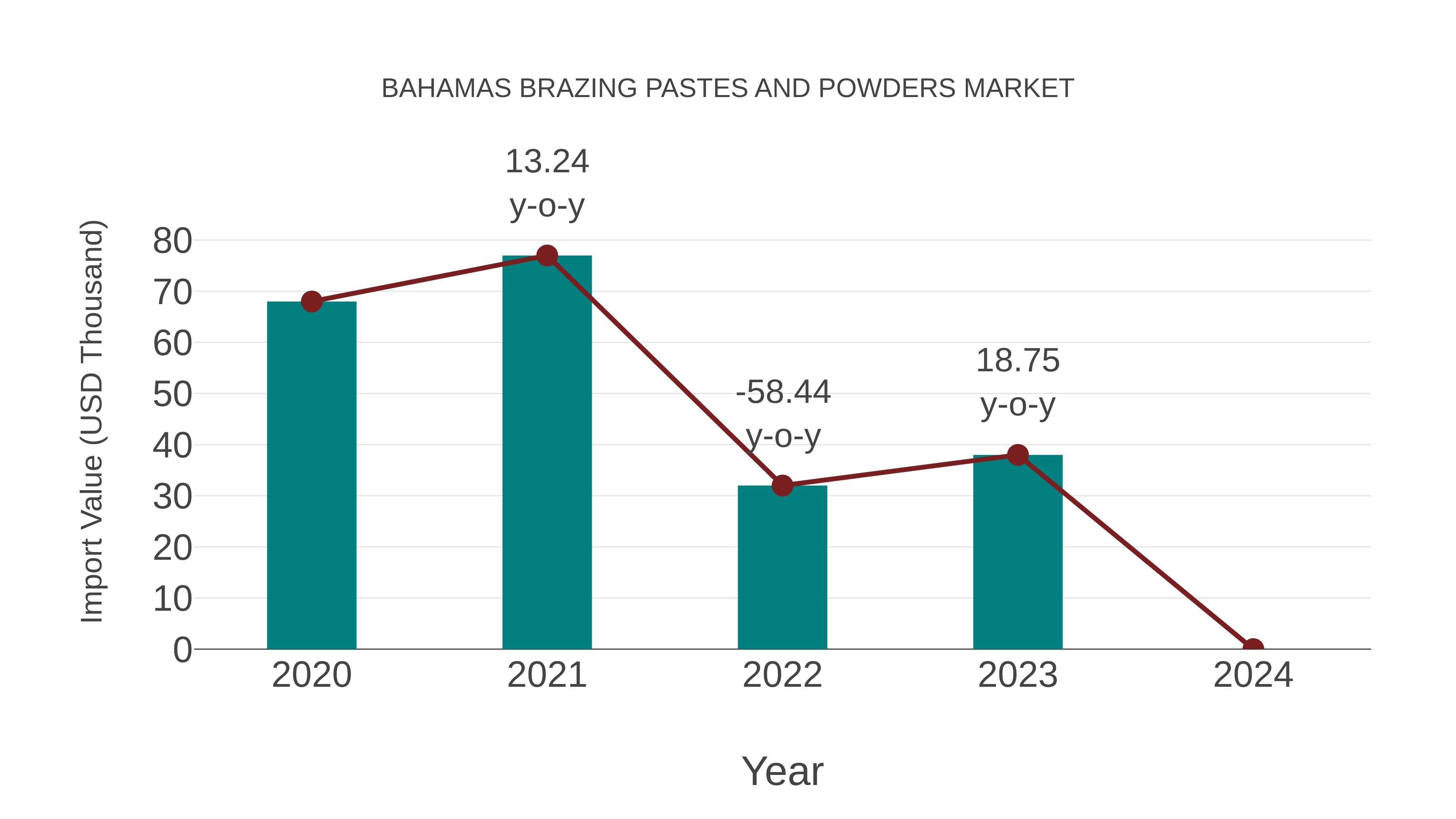  Bahamas Brazing Pastes and Powders Market: Import Trend Analysis