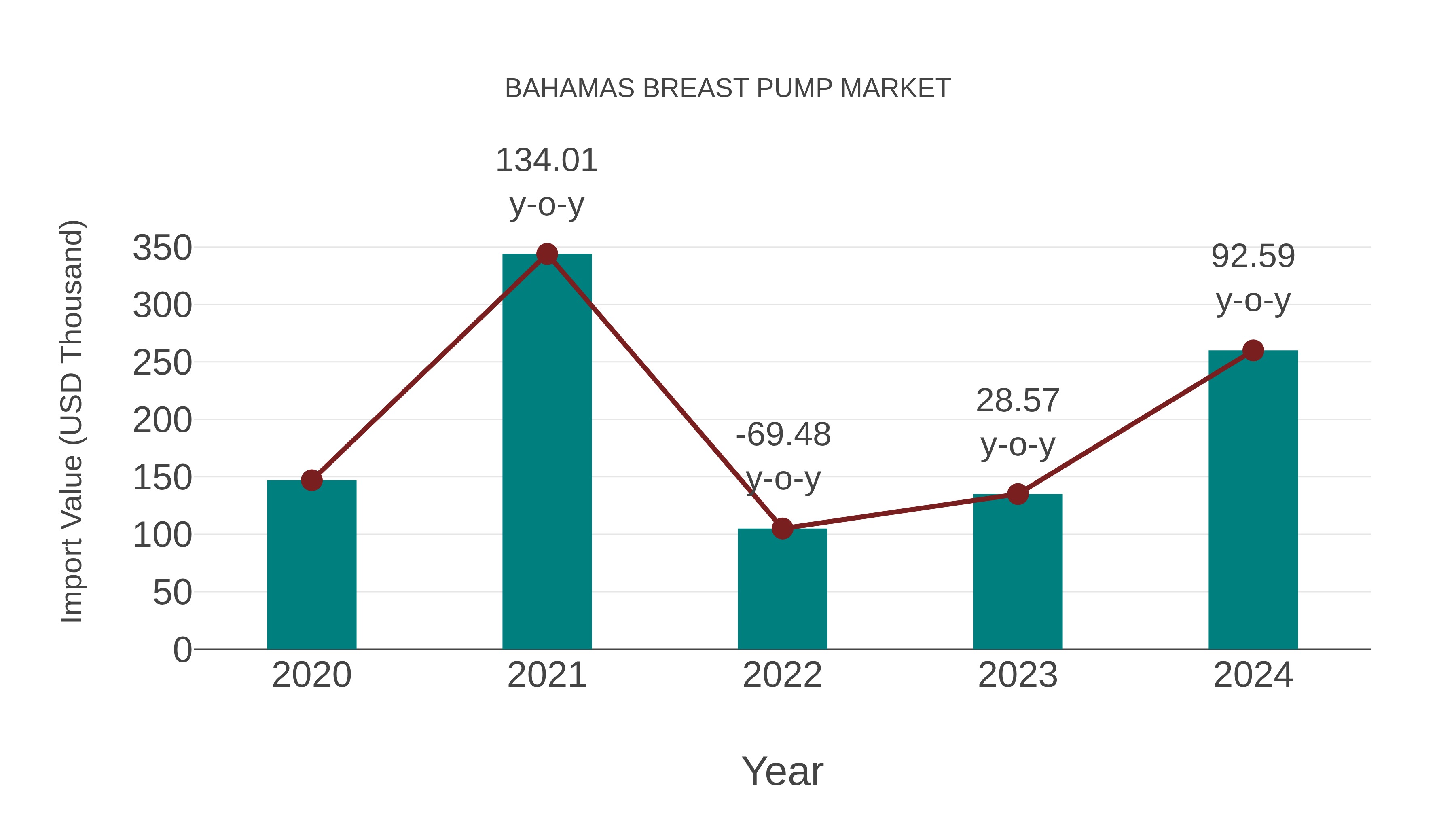  Bahamas Breast Pump Market: Import Trend Analysis