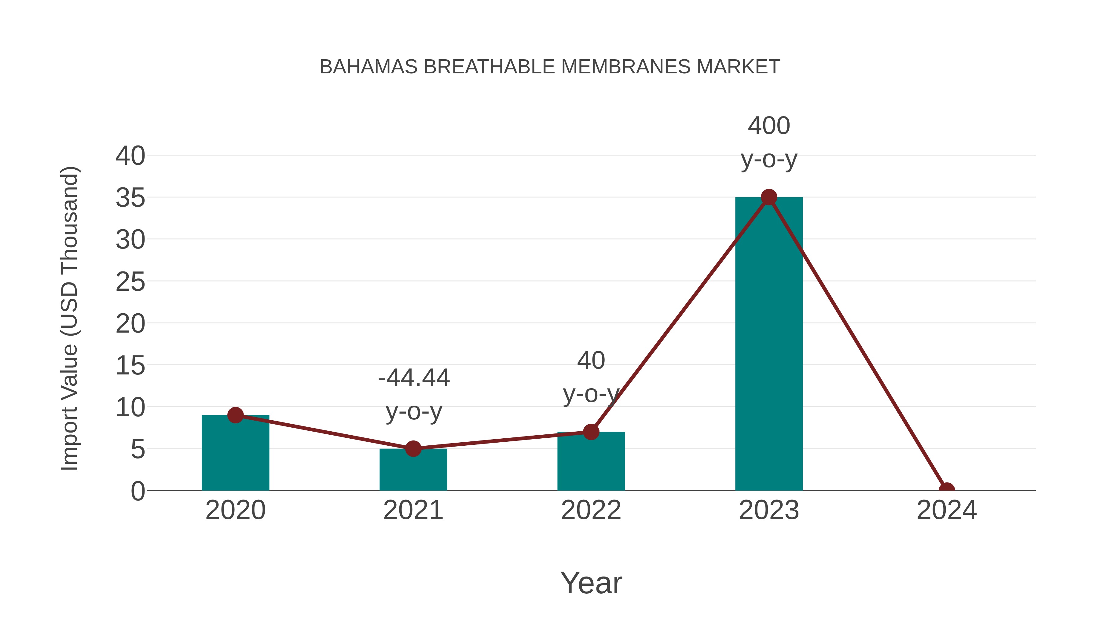  Bahamas Breathable Membranes Market: Import Trend Analysis