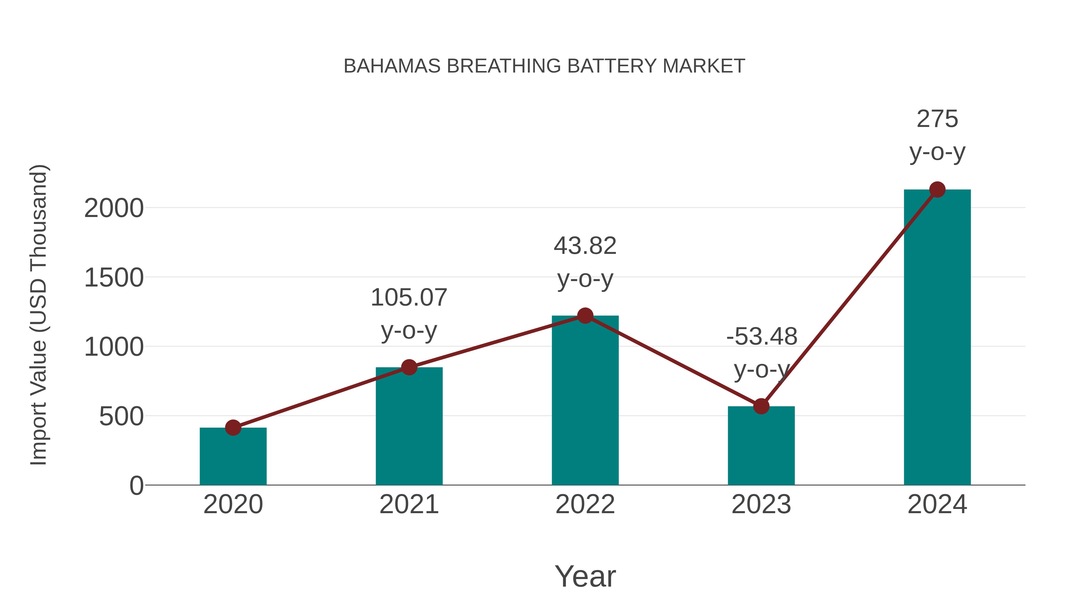  Bahamas Breathing Battery Market: Import Trend Analysis