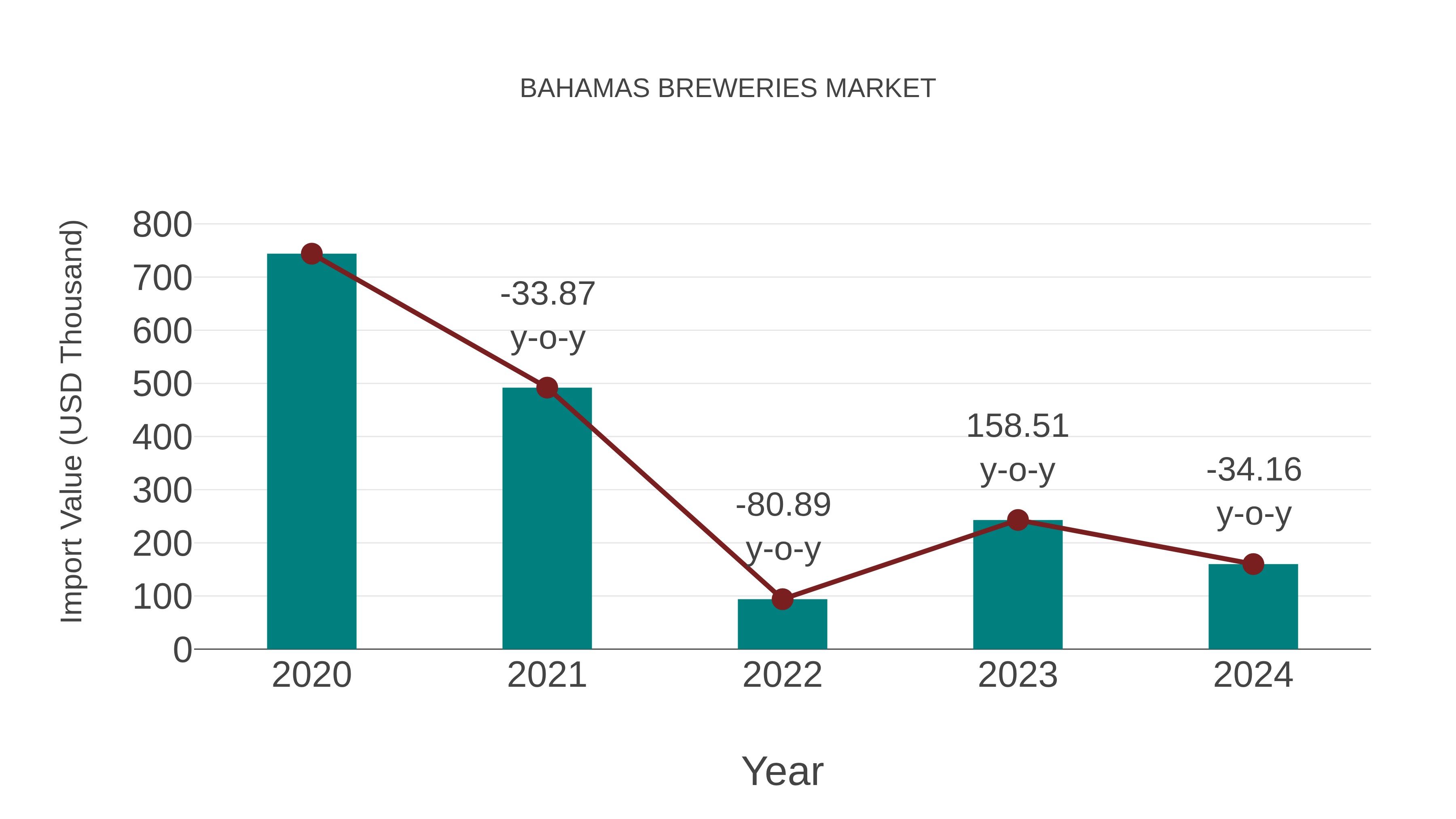  Bahamas Breweries Market: Import Trend Analysis