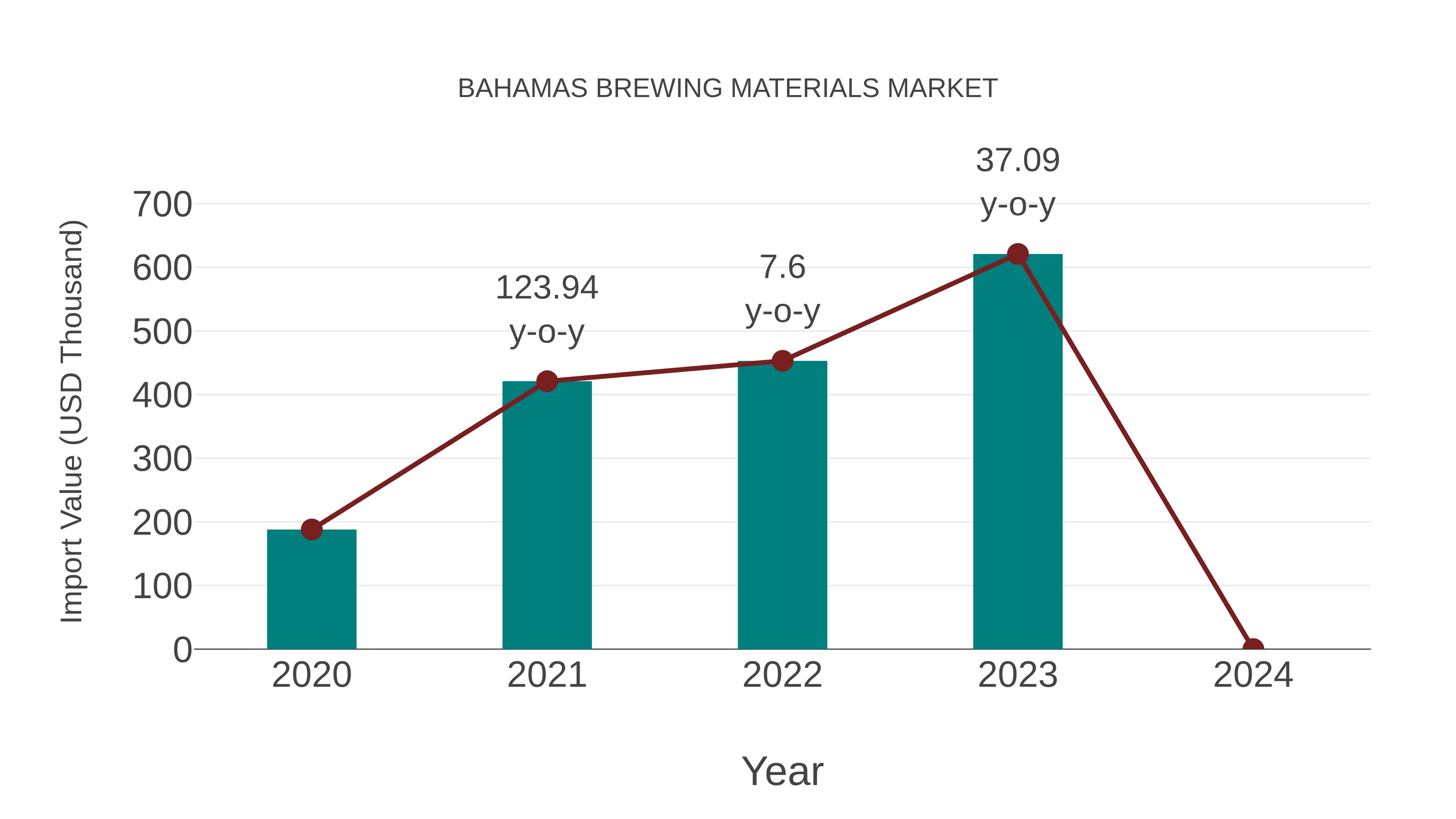  Bahamas Brewing Materials Market: Import Trend Analysis