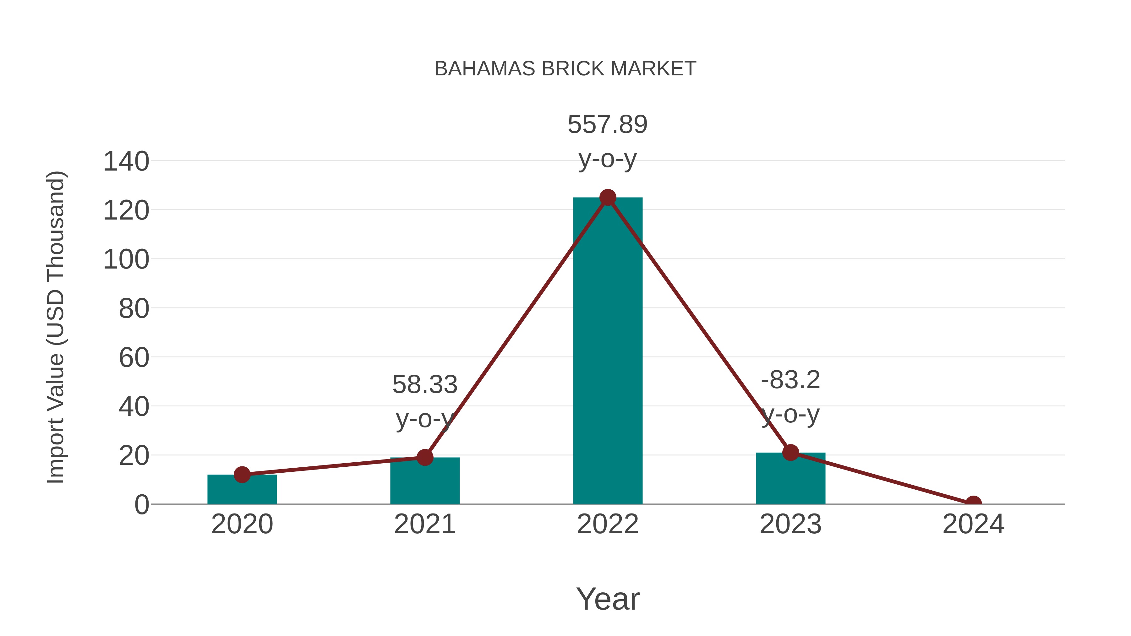  Bahamas Brick Market: Import Trend Analysis