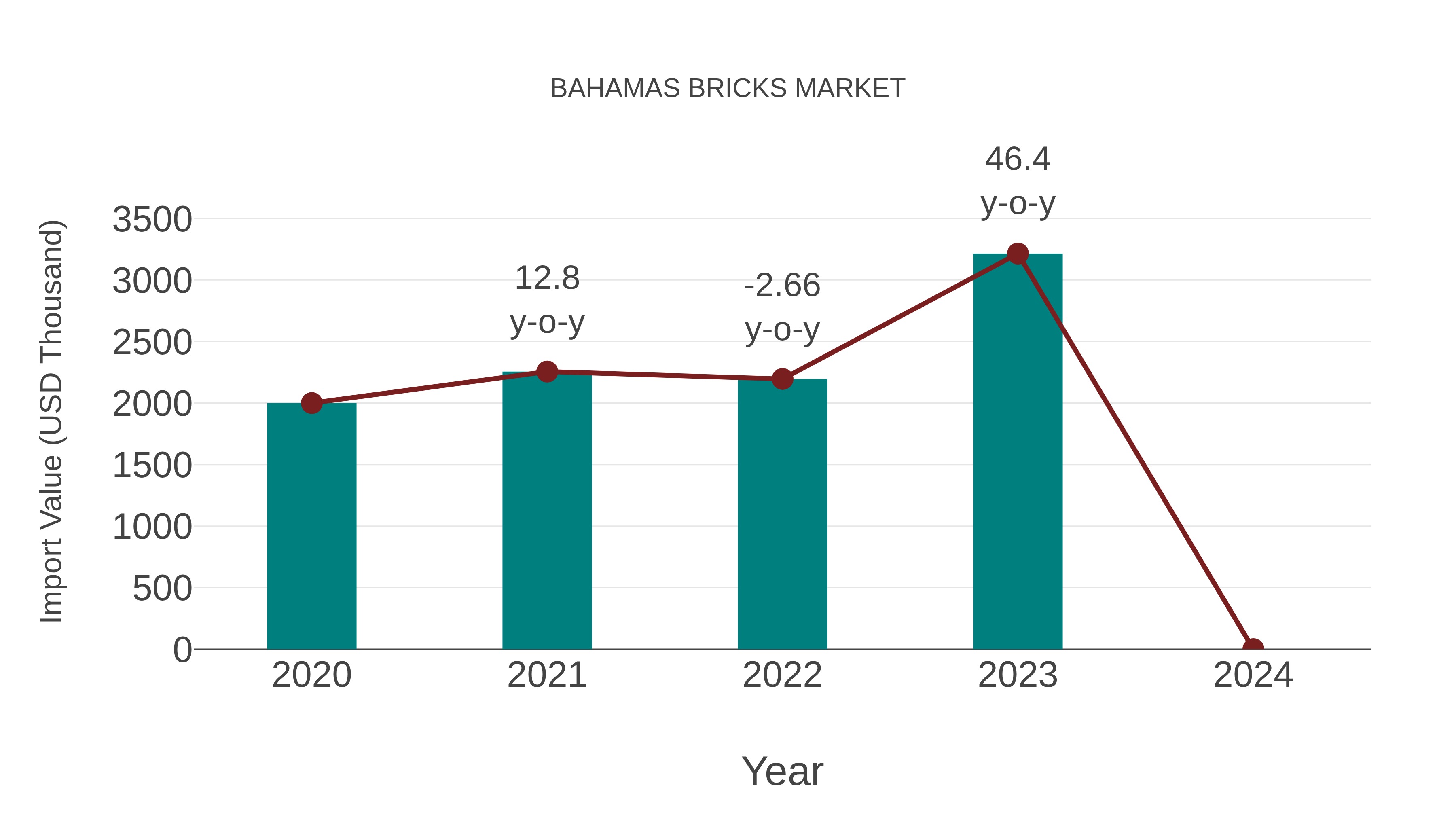 Bahamas Bricks Market: Import Trend Analysis