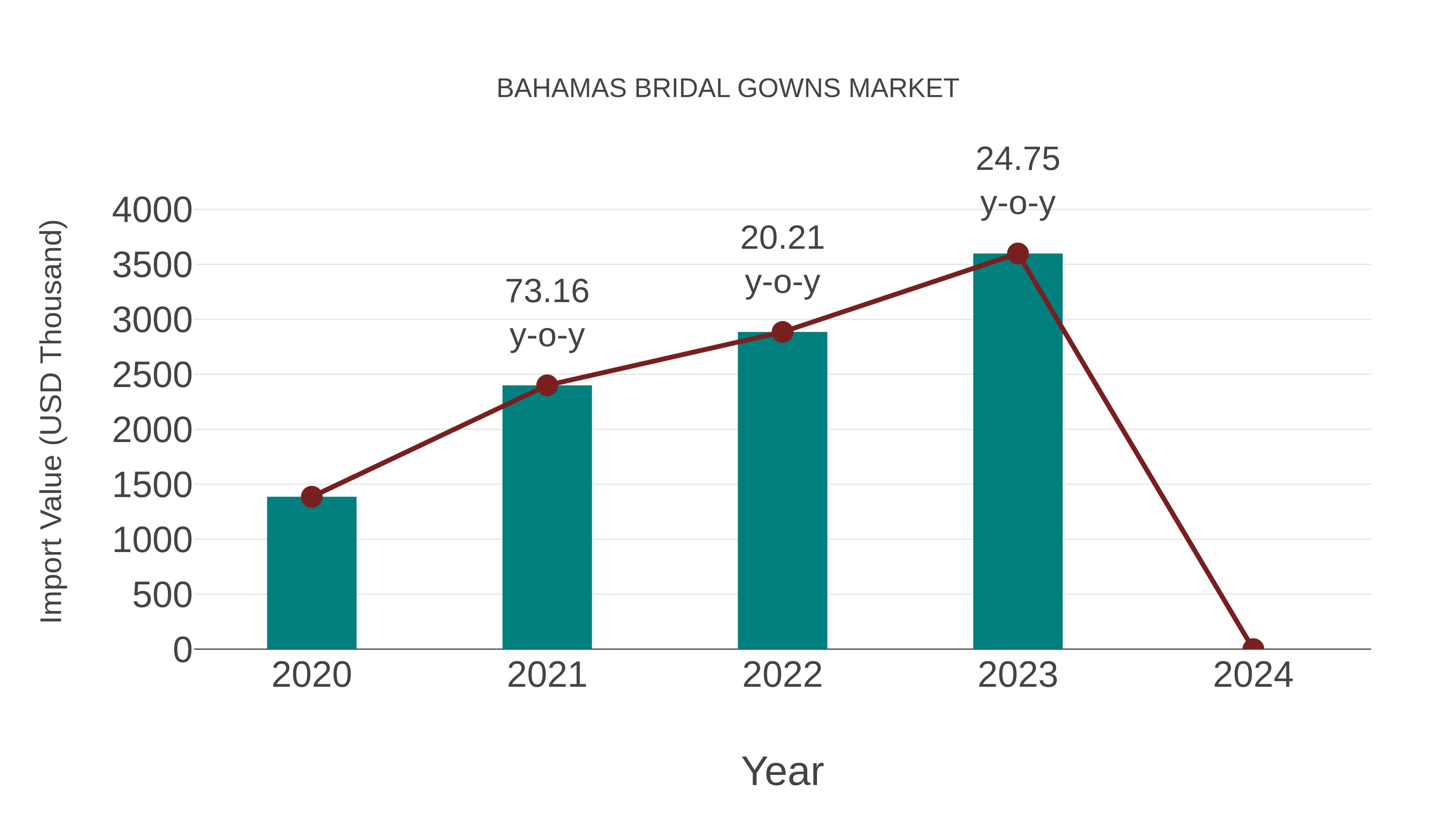  Bahamas Bridal Gowns Market: Import Trend Analysis