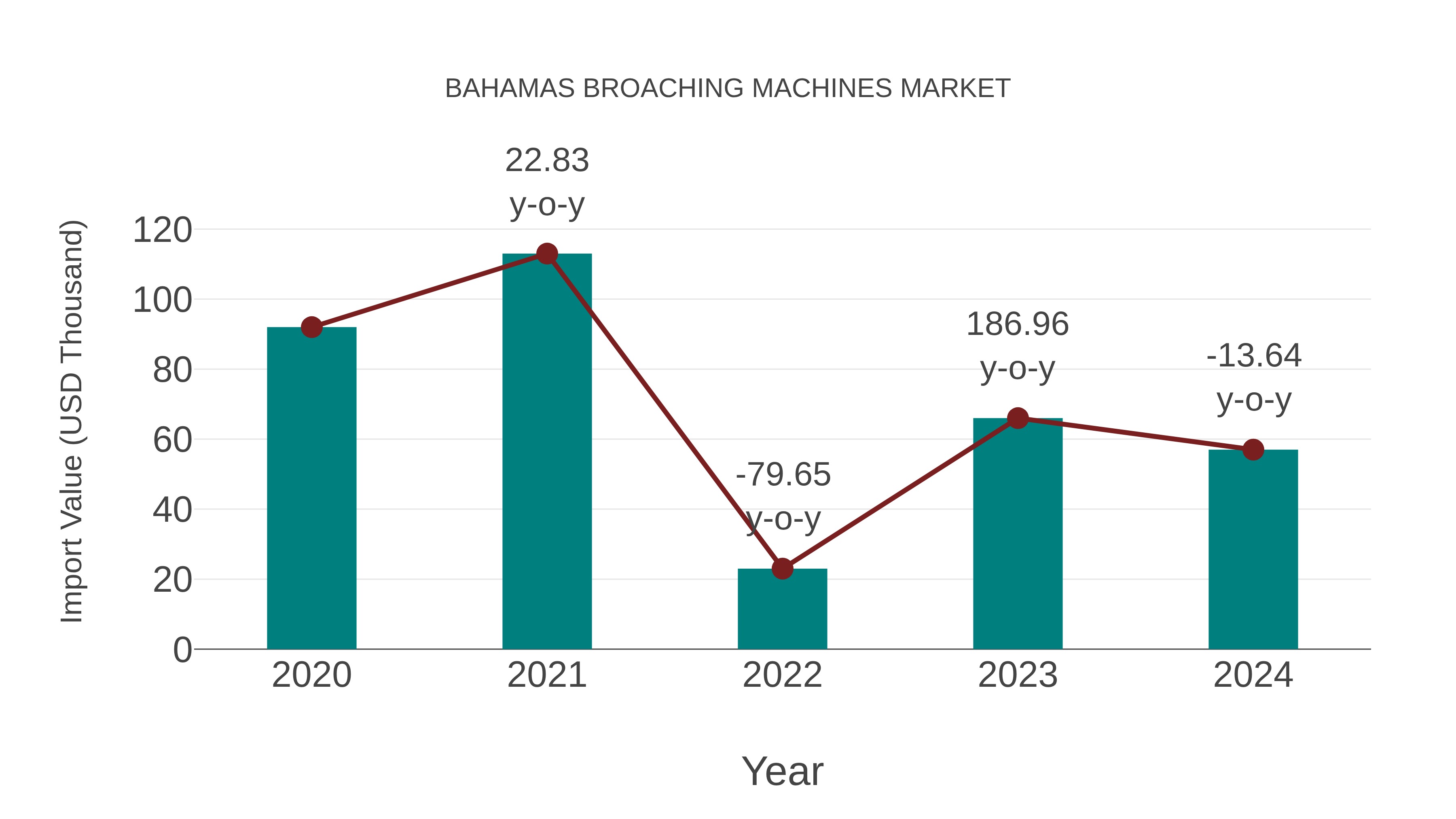 Bahamas Broaching Machines Market: Import Trend Analysis