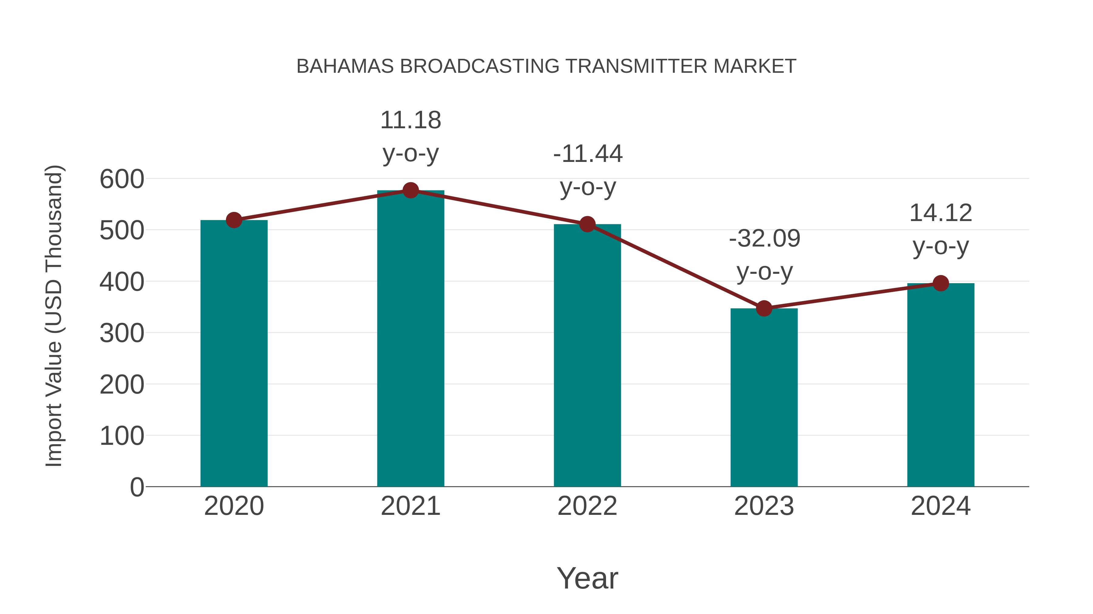 Bahamas Broadcasting Transmitter Market Competition 2023