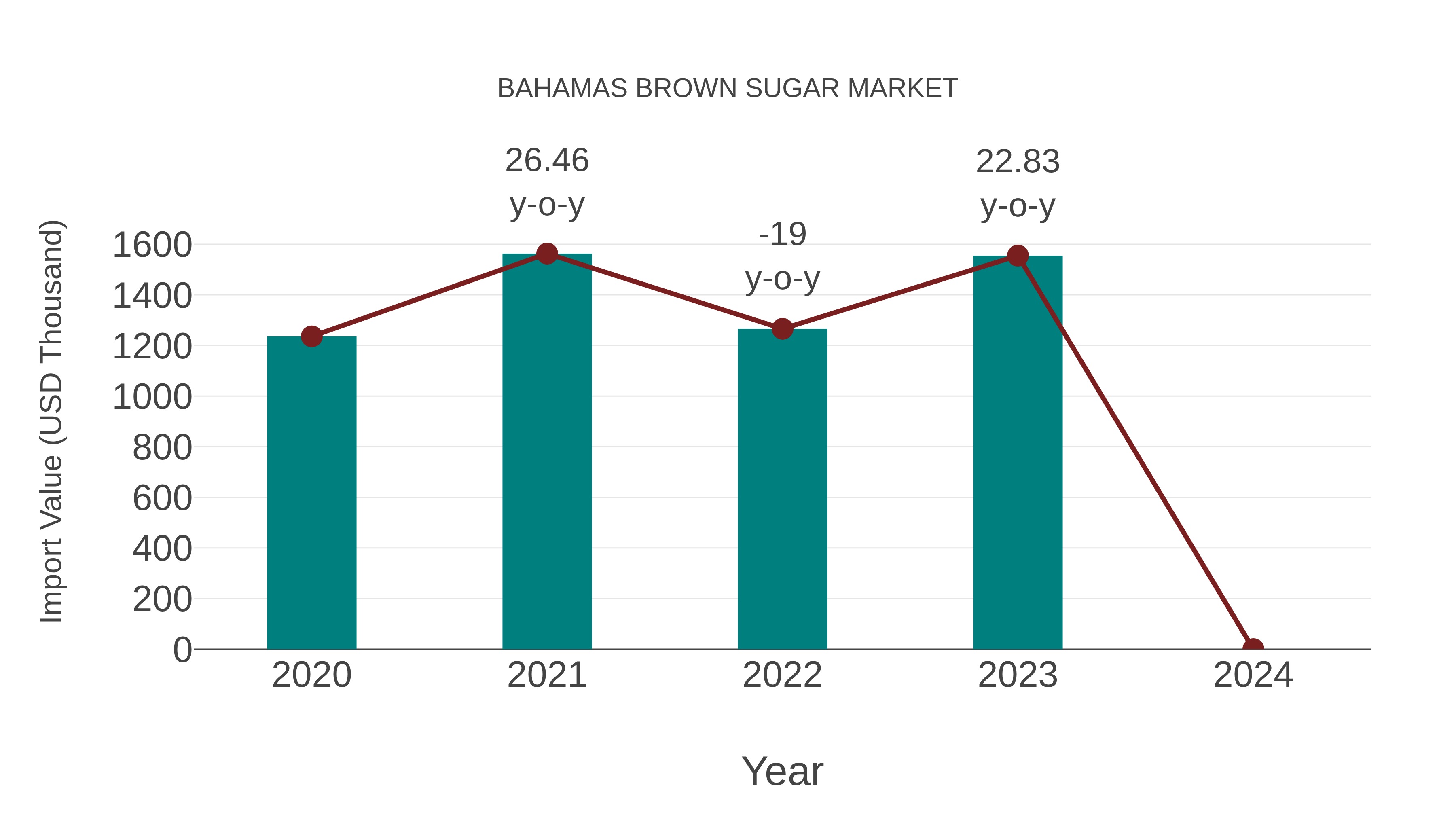  Bahamas Brown Sugar Market: Import Trend Analysis