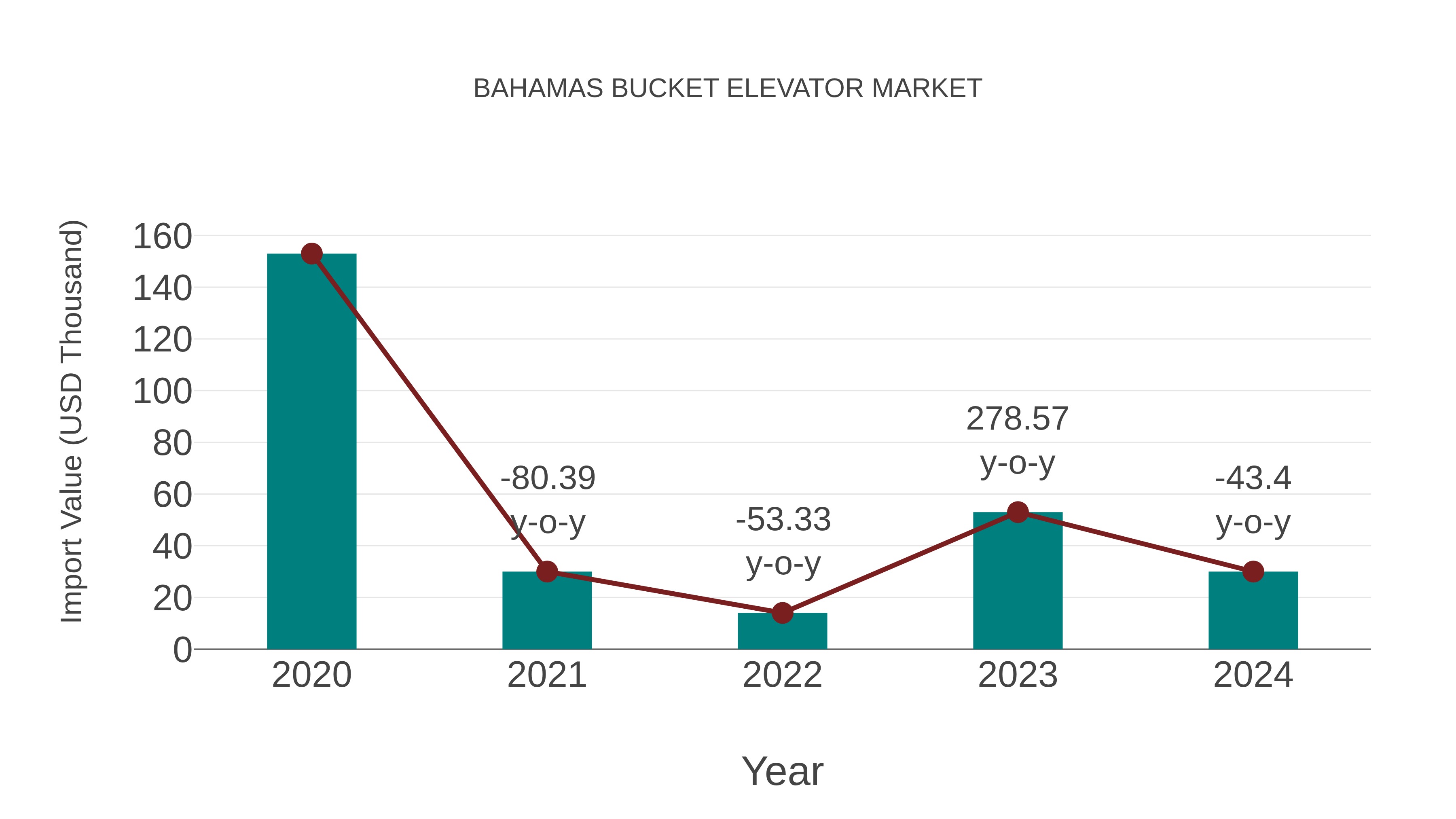Bahamas Bucket Elevator Market: Import Trend Analysis