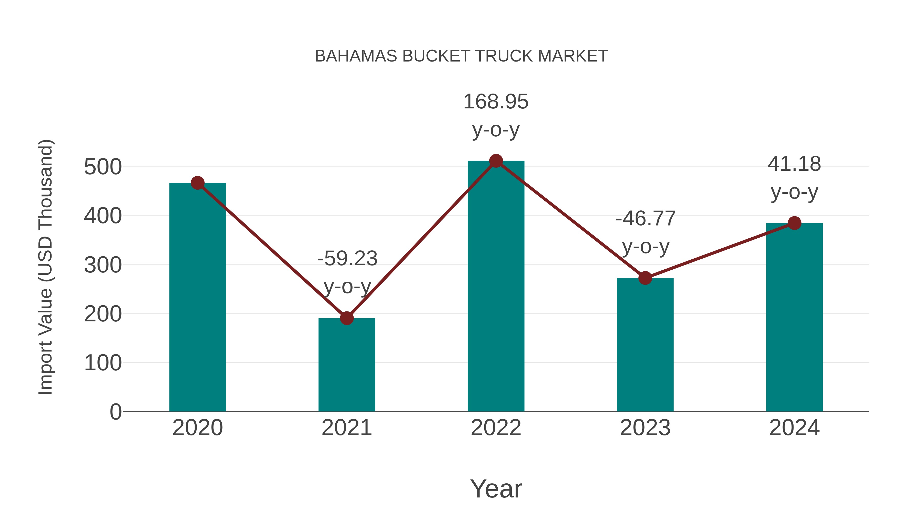  Bahamas Bucket Truck Market: Import Trend Analysis