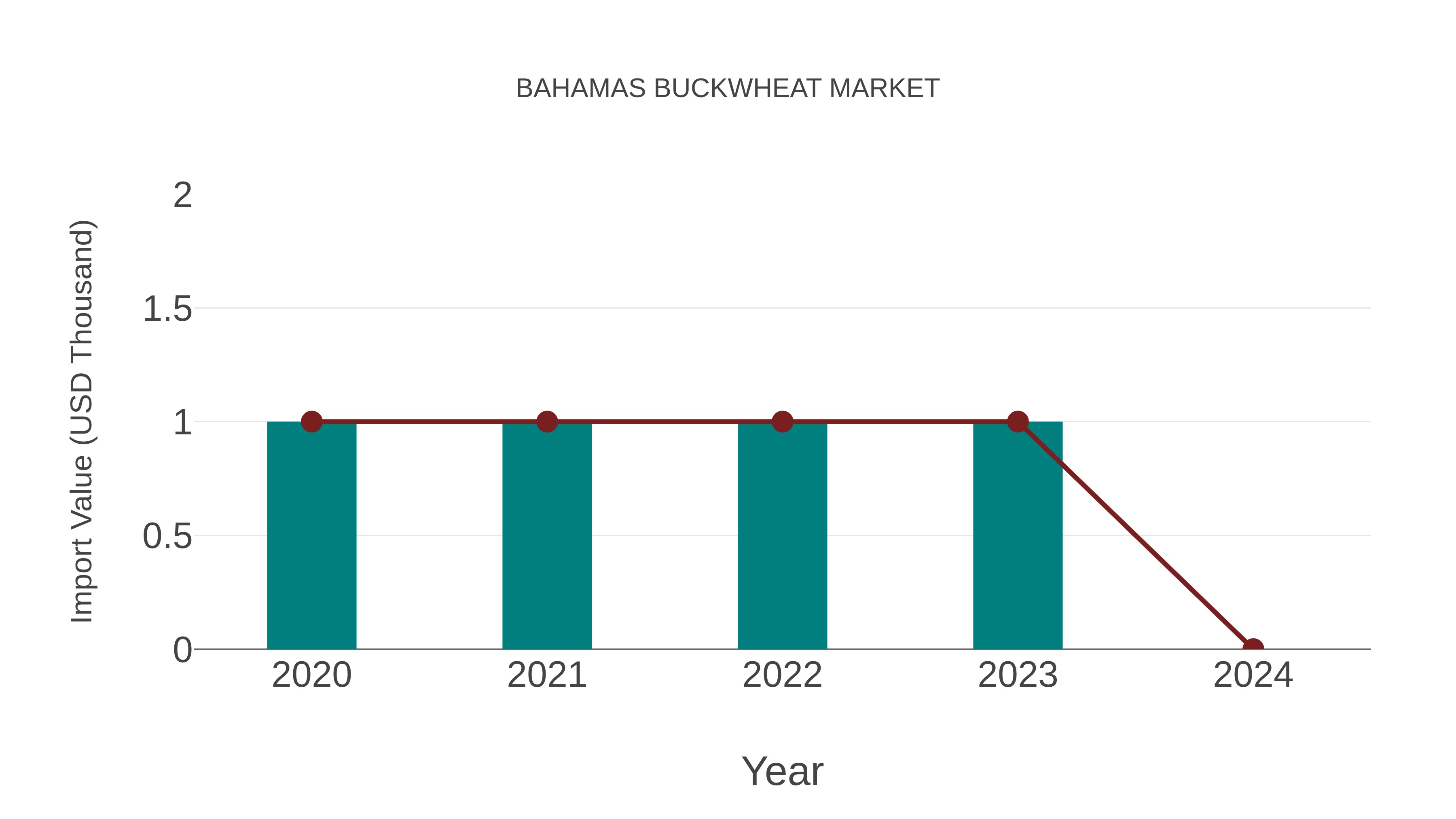 Bahamas Buckwheat Market: Import Trend Analysis