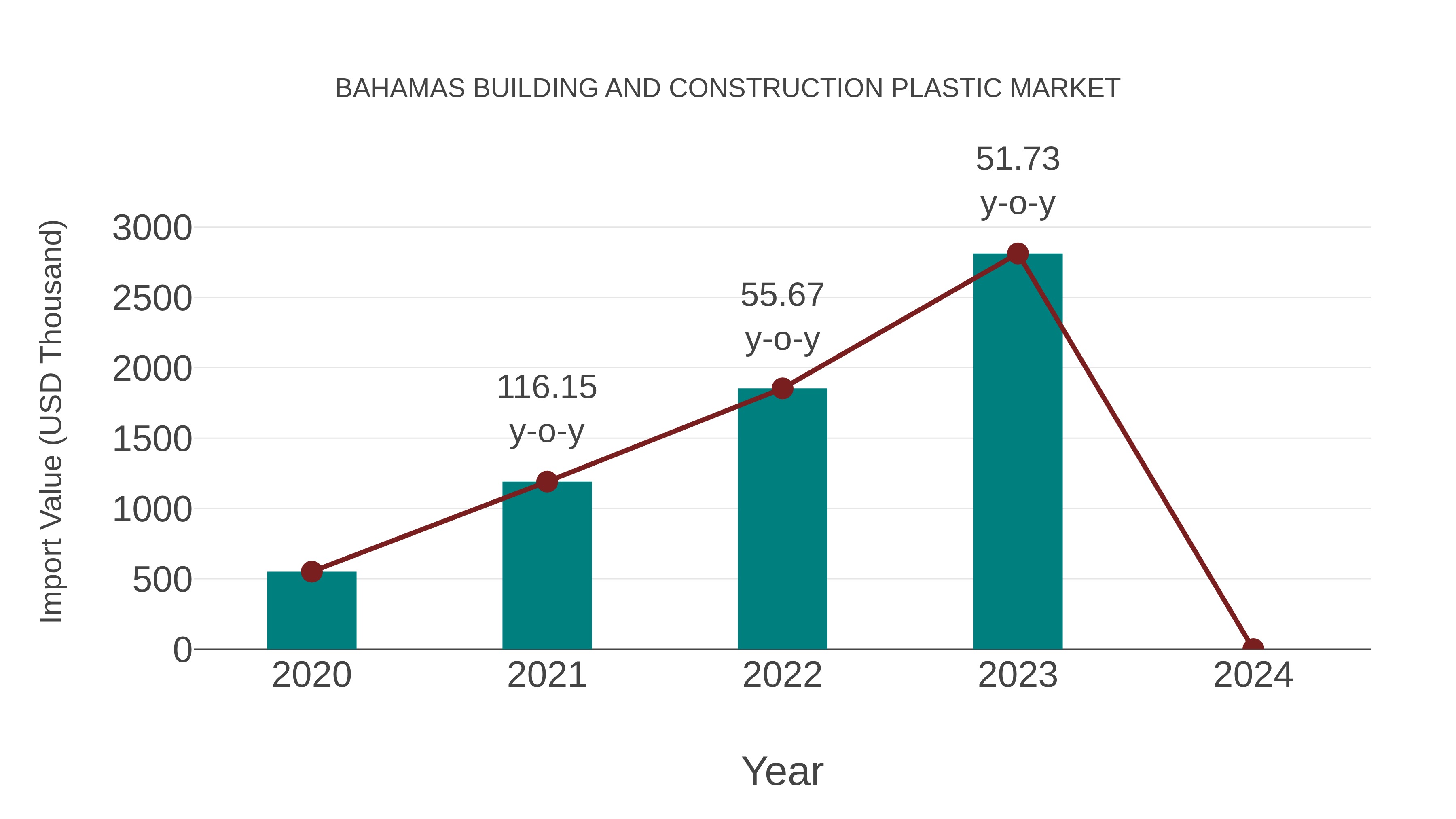  Bahamas Building and Construction Plastic Market: Import Trend Analysis