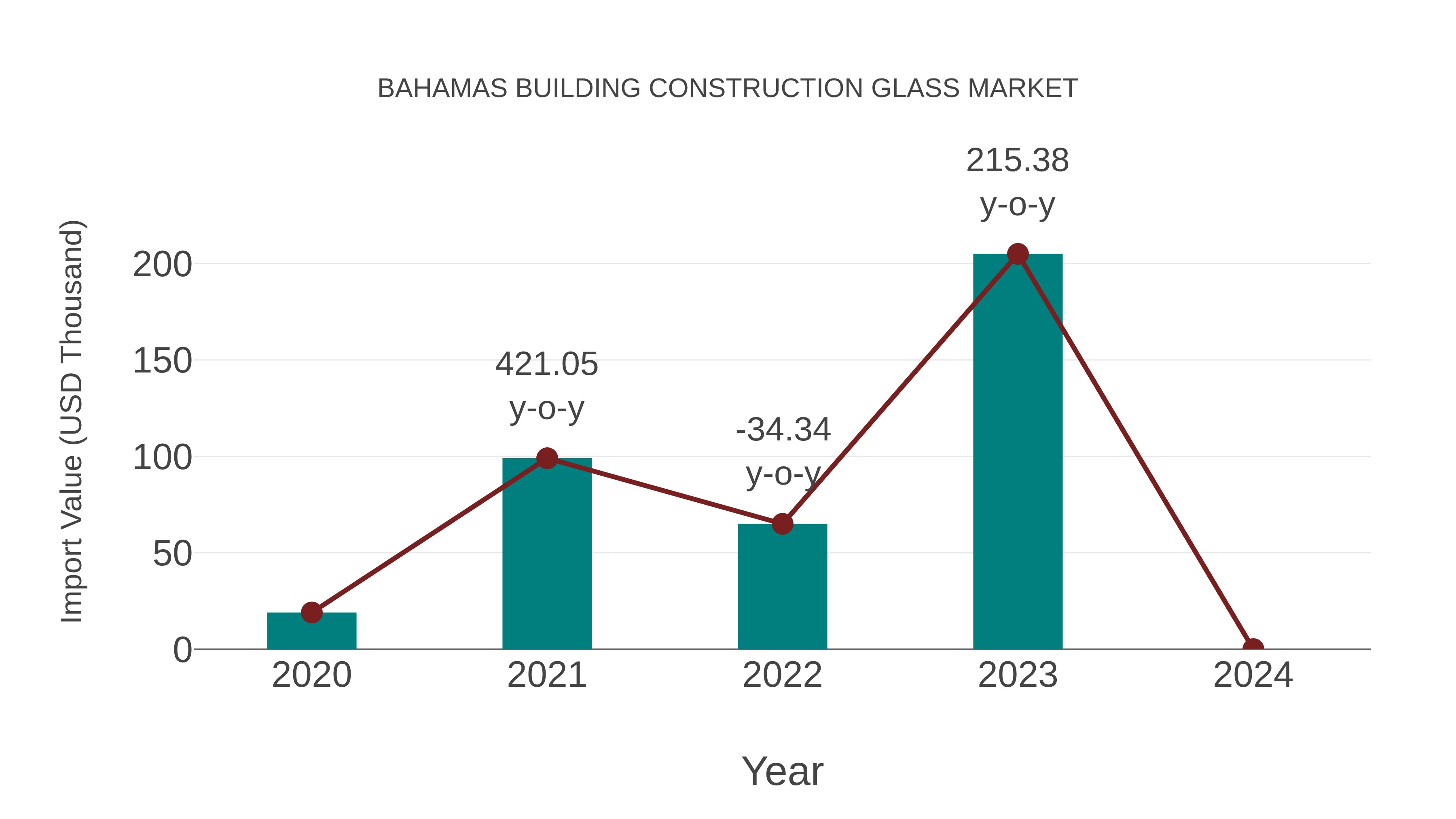  Bahamas Building Construction Glass Market: Import Trend Analysis