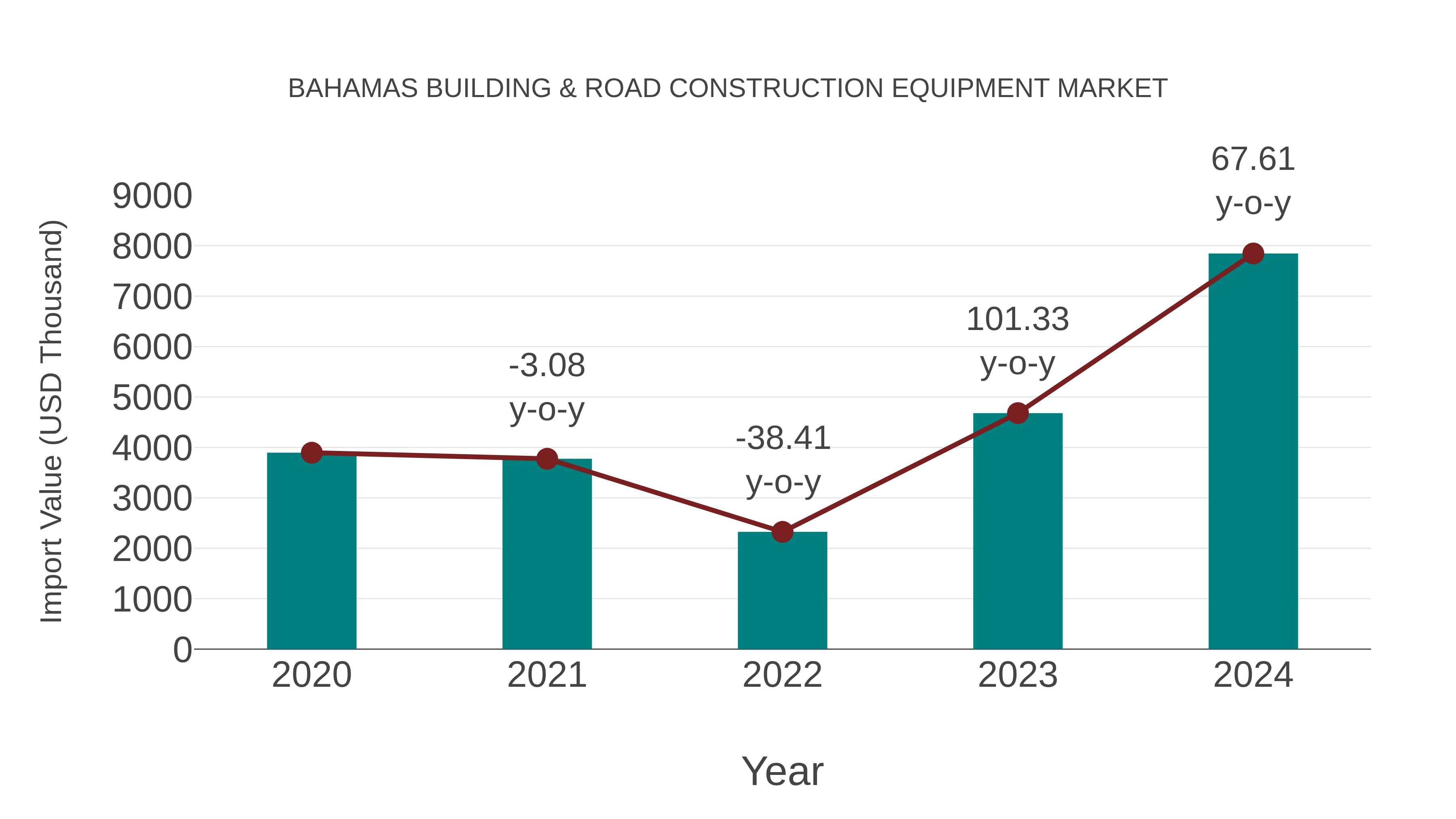 Bahamas Building & Road Construction Equipment Market: Import Trend Analysis