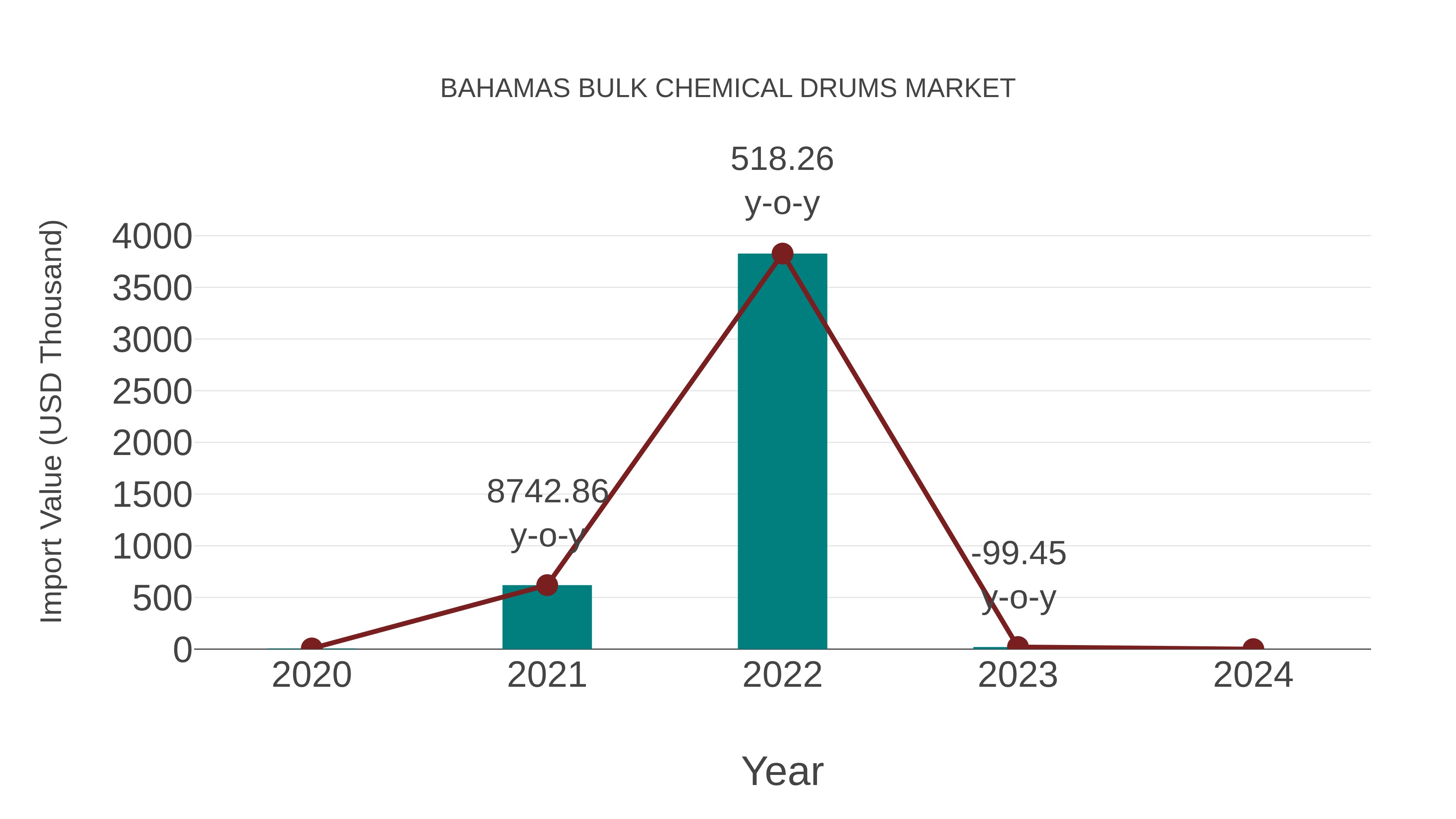 Bahamas Bulk Chemical Drums Market: Import Trend Analysis