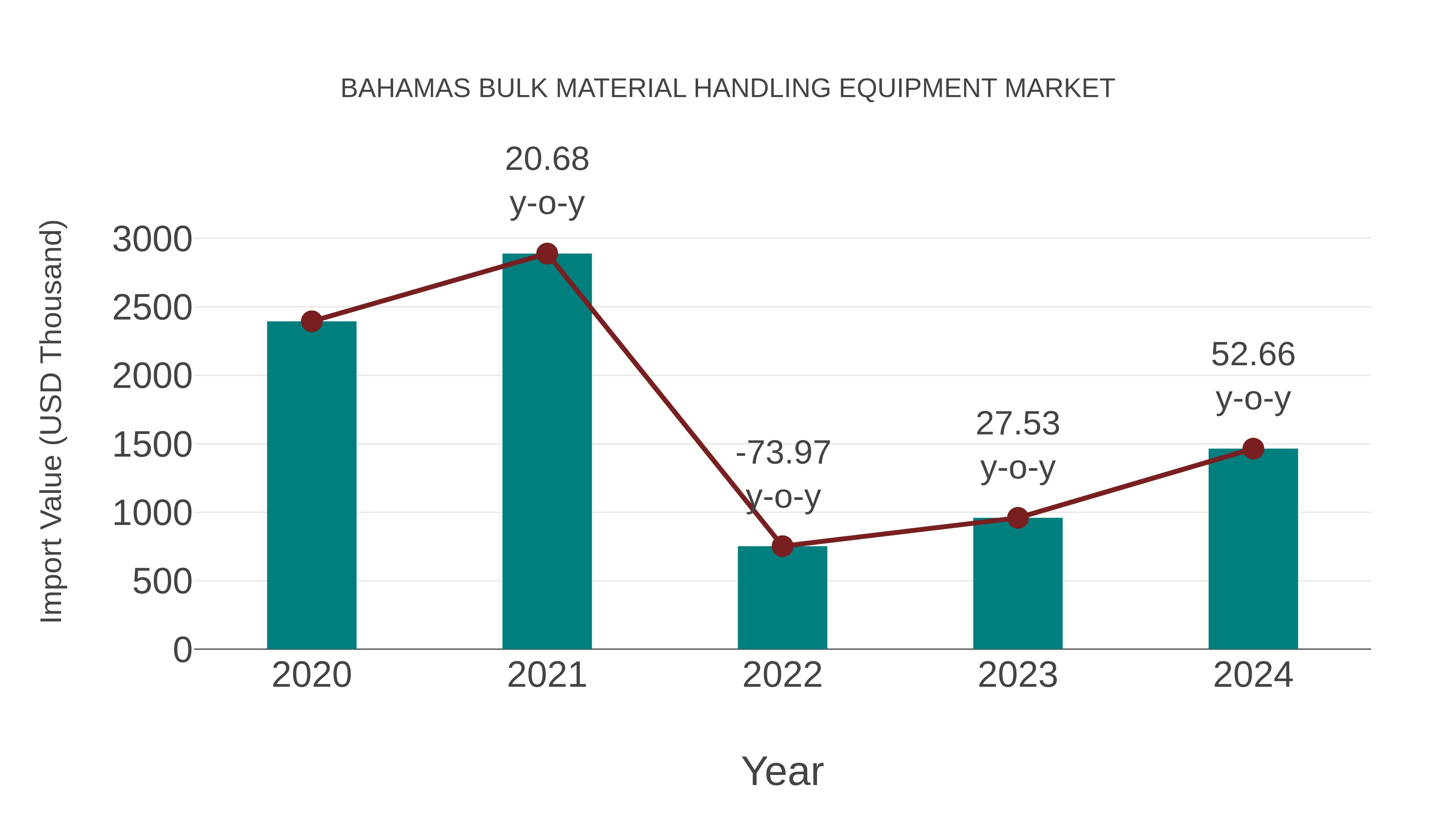 Bahamas Bulk Material Handling Equipment Market: Import Trend Analysis