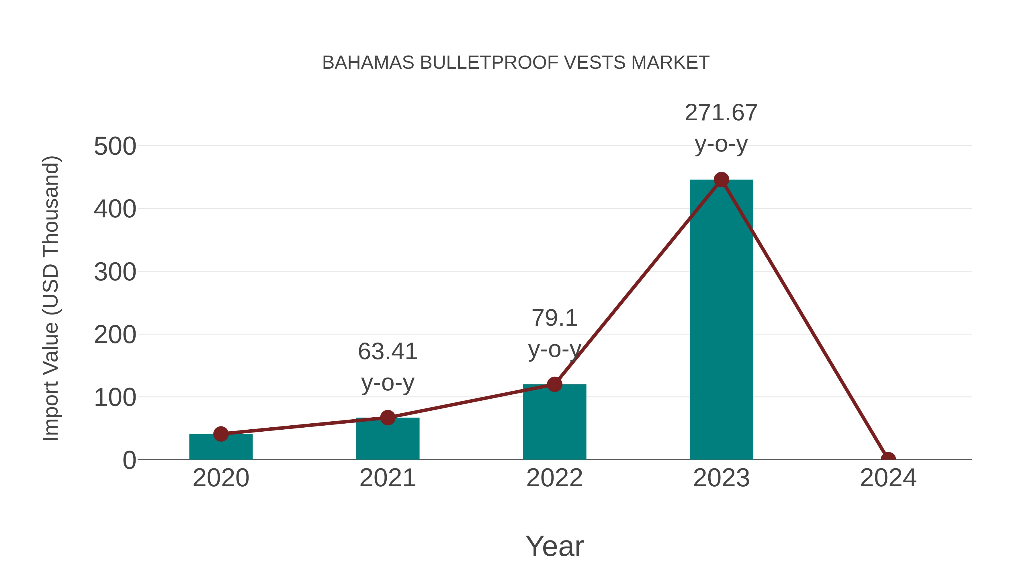  Bahamas Bulletproof Vests Market: Import Trend Analysis