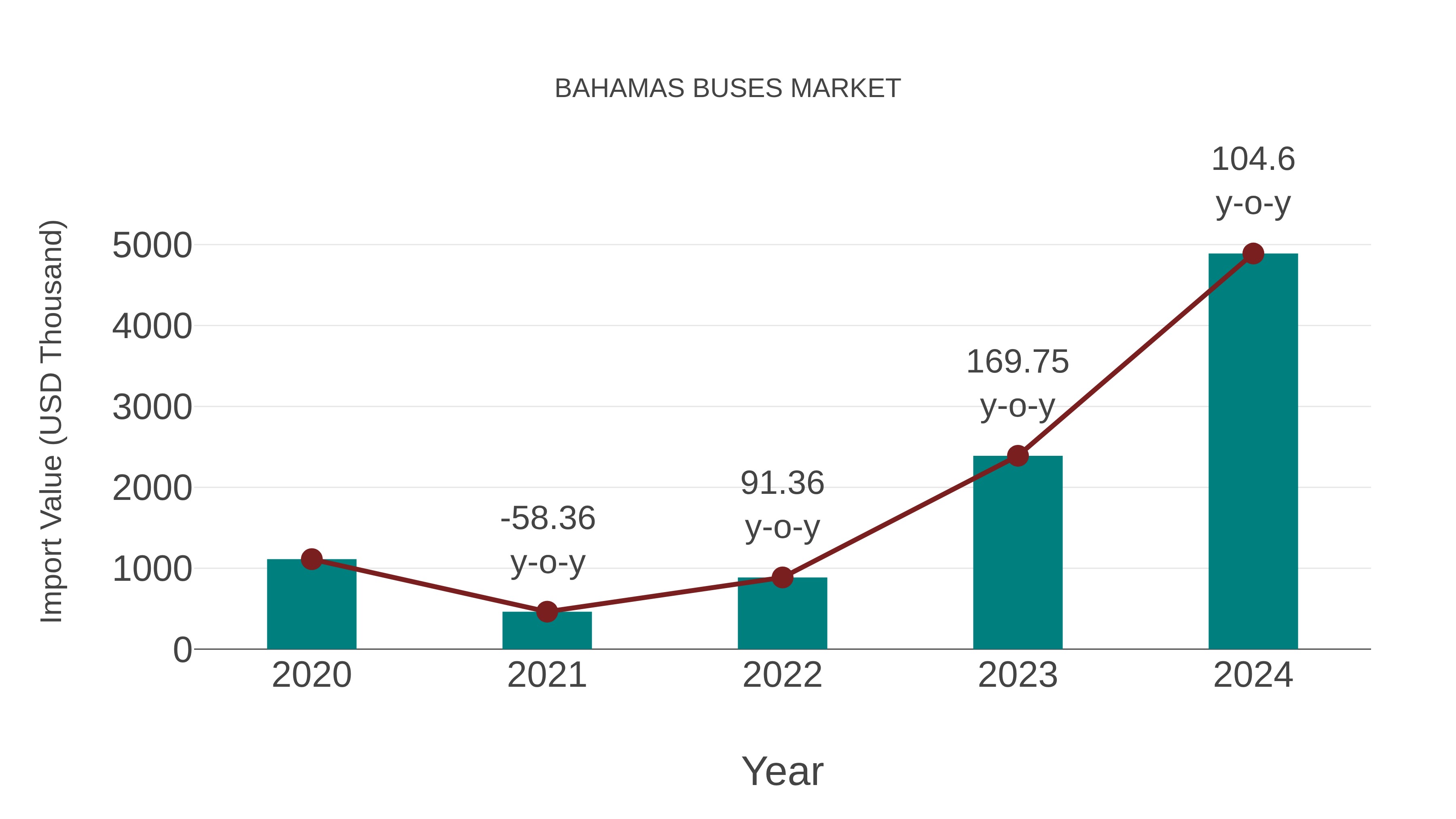  Bahamas Buses Market: Import Trend Analysis