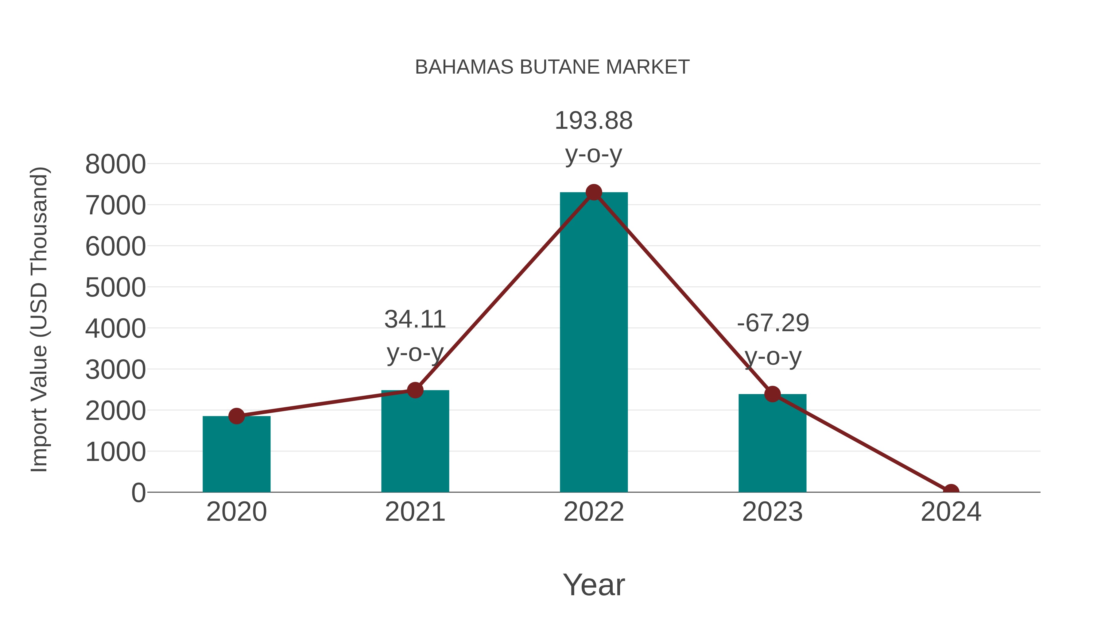 Bahamas Butane Market: Import Trend Analysis