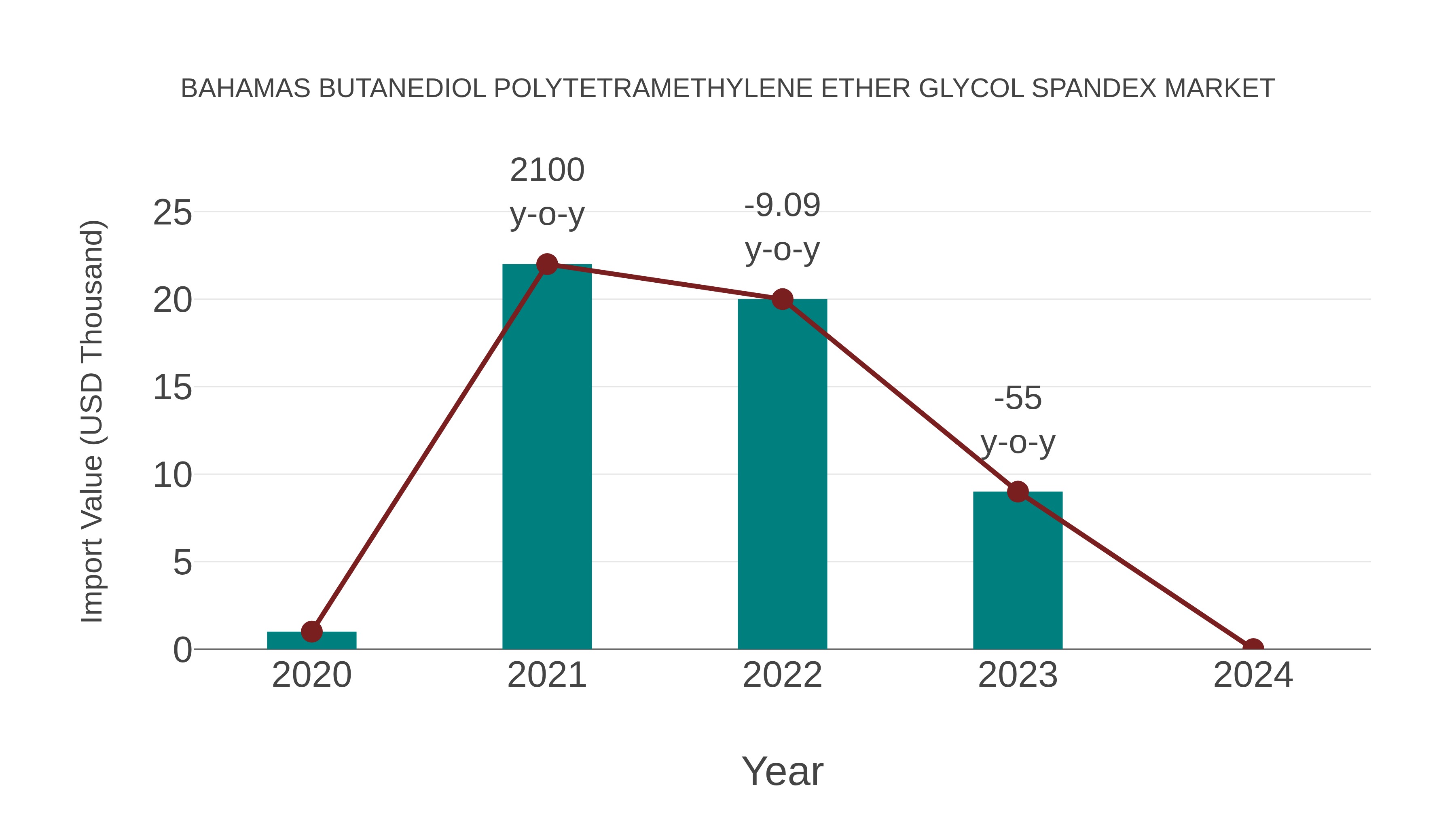 Bahamas Butanediol Polytetramethylene Ether Glycol Spandex Market: Import Trend Analysis