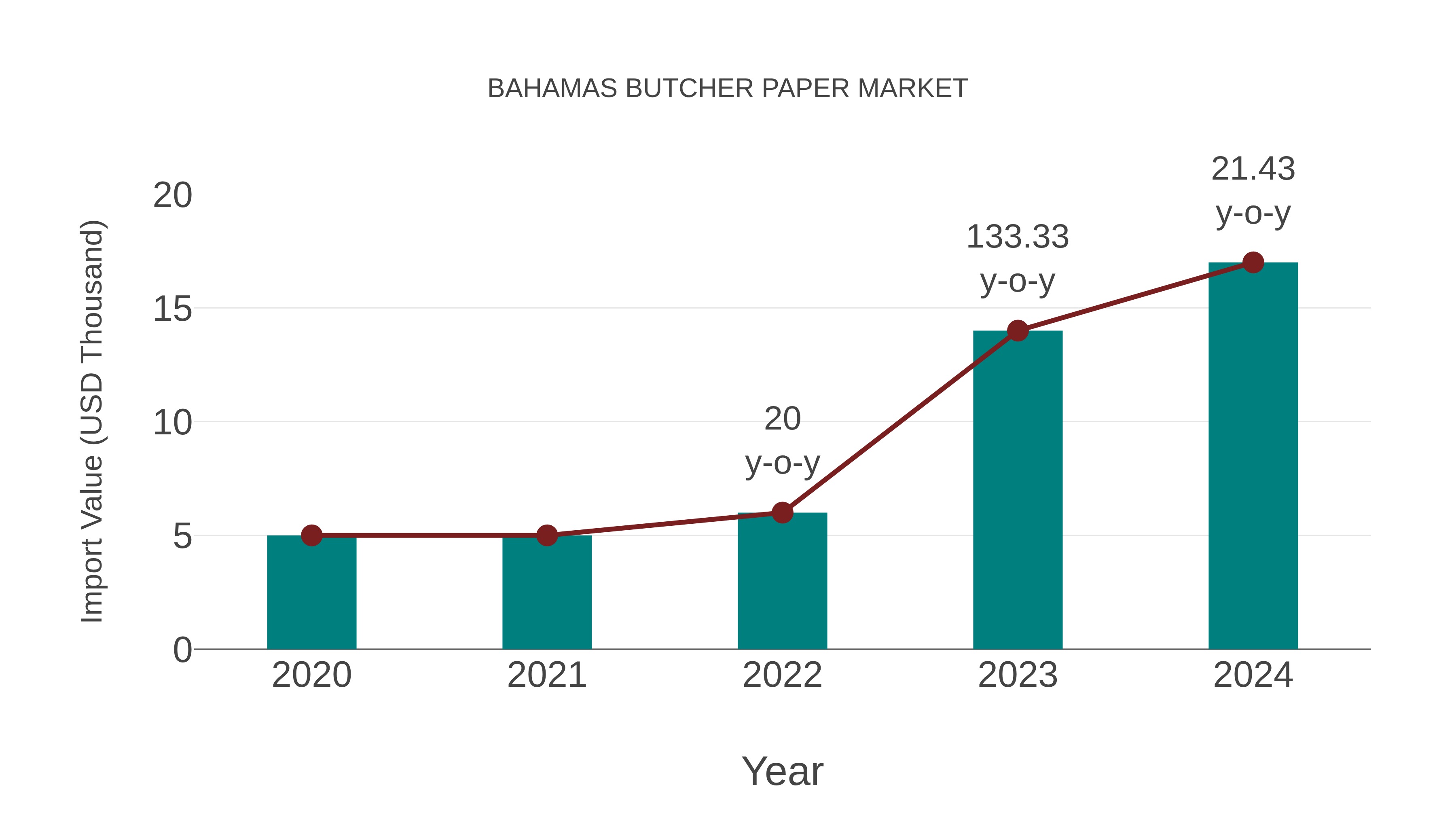  Bahamas Butcher Paper Market: Import Trend Analysis