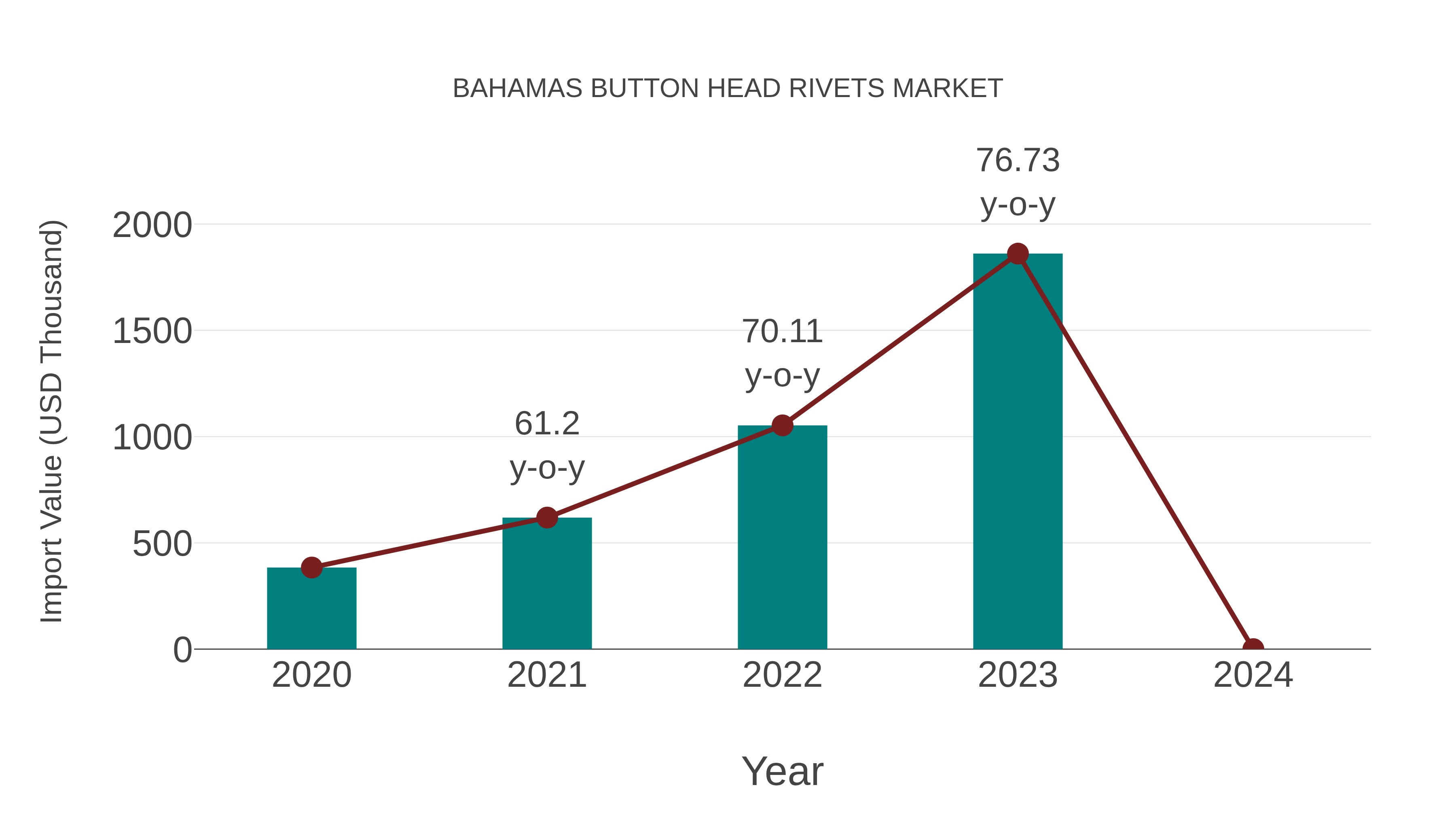  Bahamas Button Head Rivets Market: Import Trend Analysis